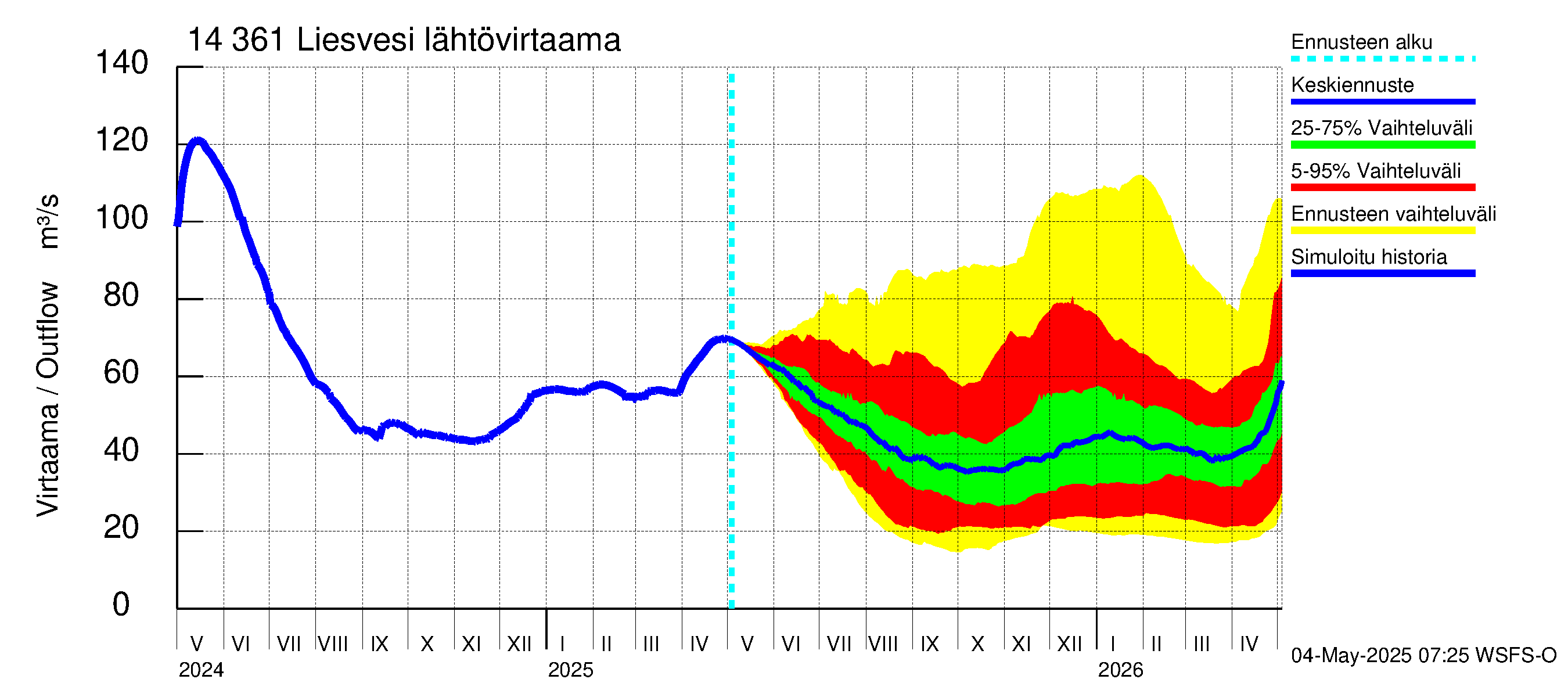 Kymijoen vesistöalue - Liesvesi: Lähtövirtaama / juoksutus - jakaumaennuste
