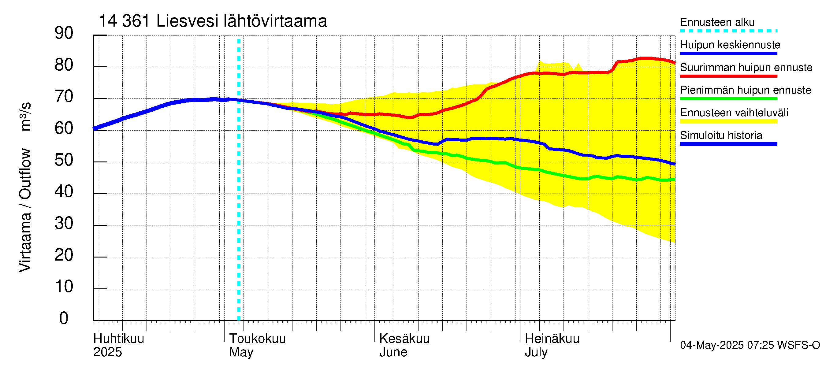 Kymijoen vesistöalue - Liesvesi: Lähtövirtaama / juoksutus - huippujen keski- ja ääriennusteet