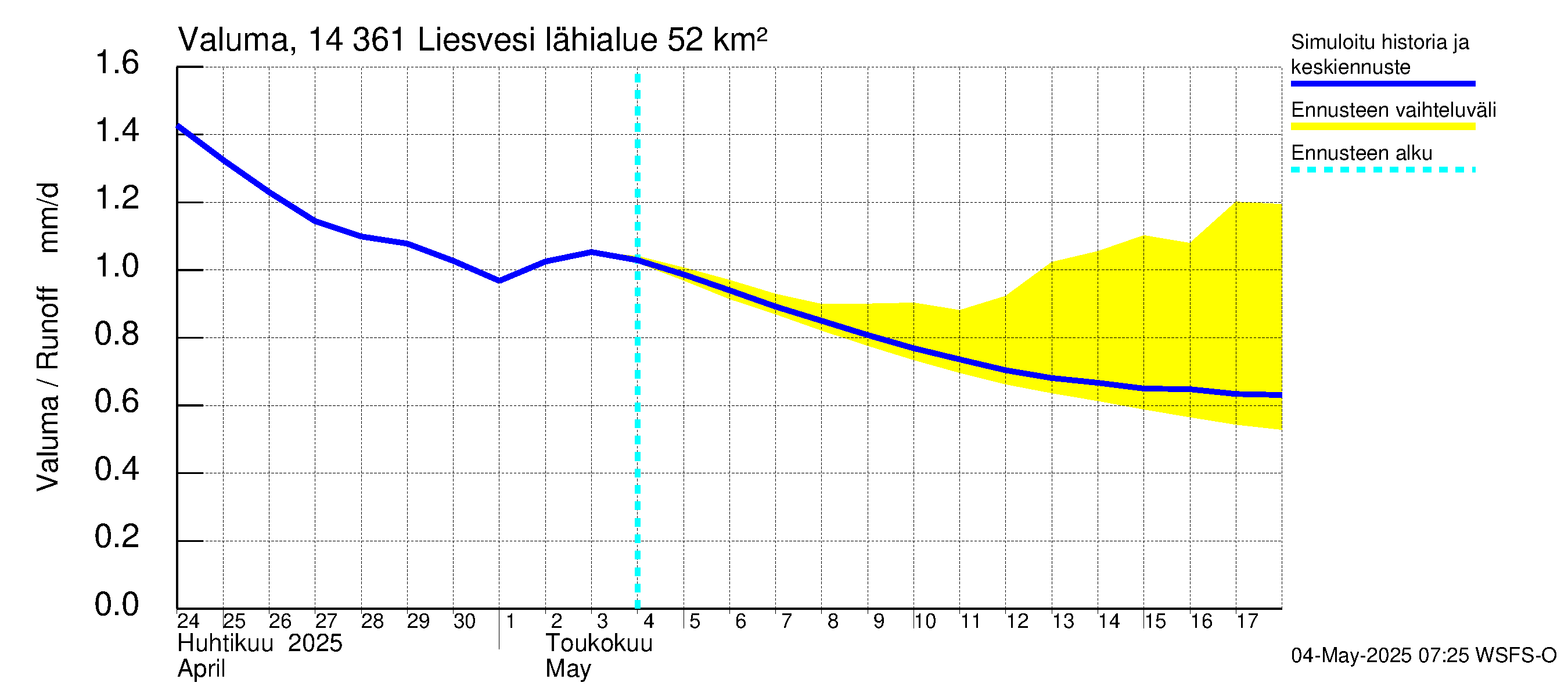 Kymijoen vesistöalue - Liesvesi: Valuma