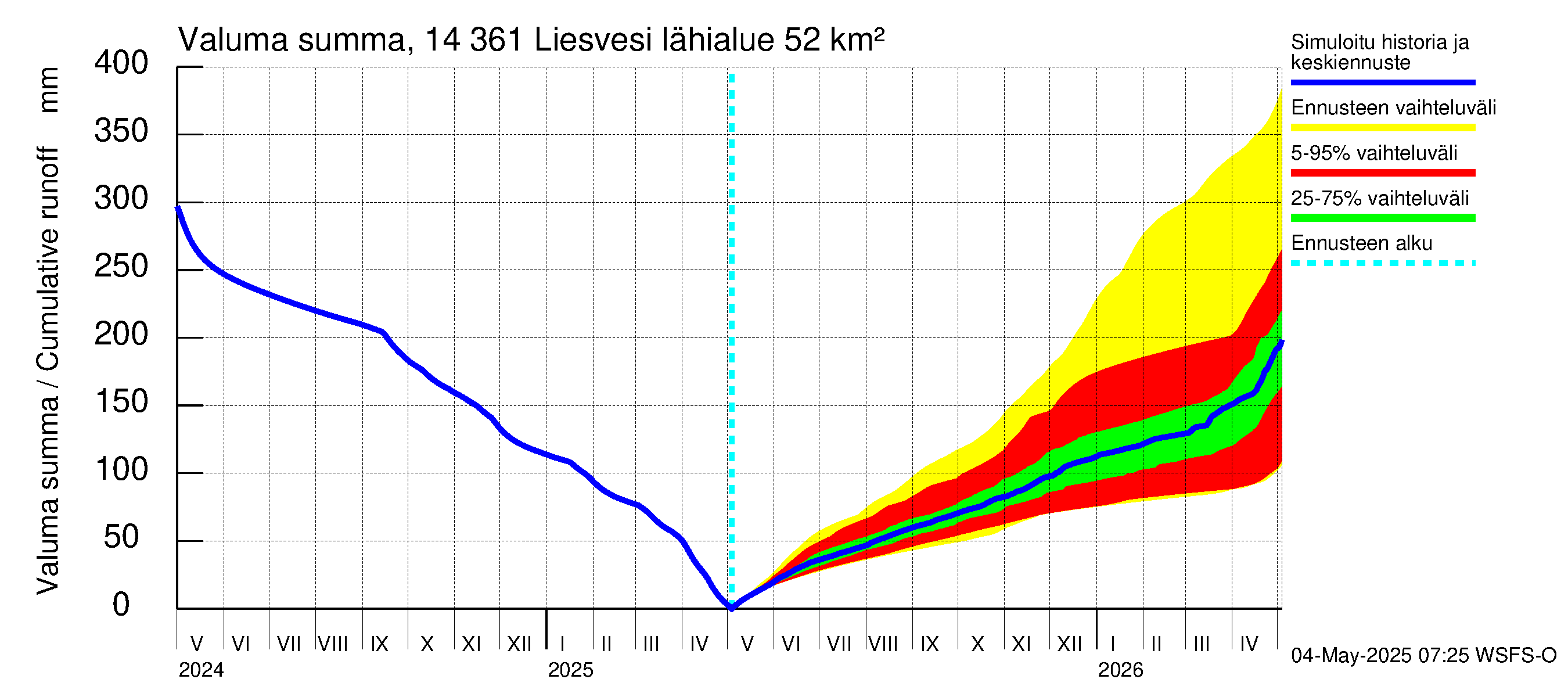 Kymijoen vesistöalue - Liesvesi: Valuma - summa