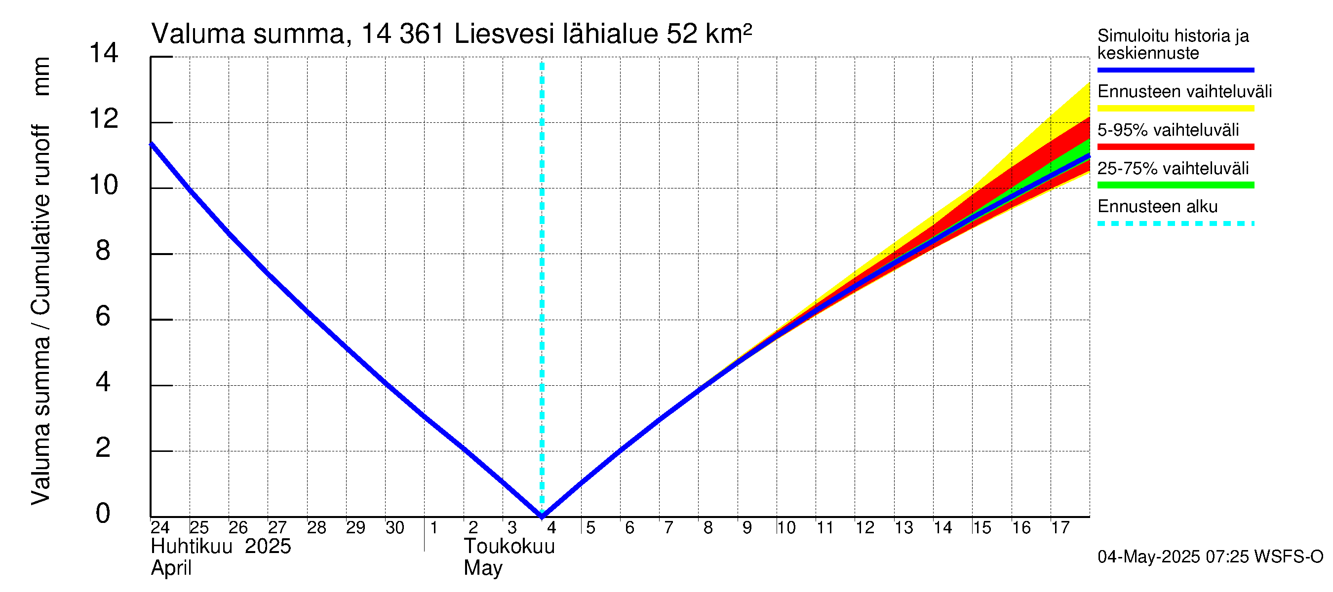 Kymijoen vesistöalue - Liesvesi: Valuma - summa
