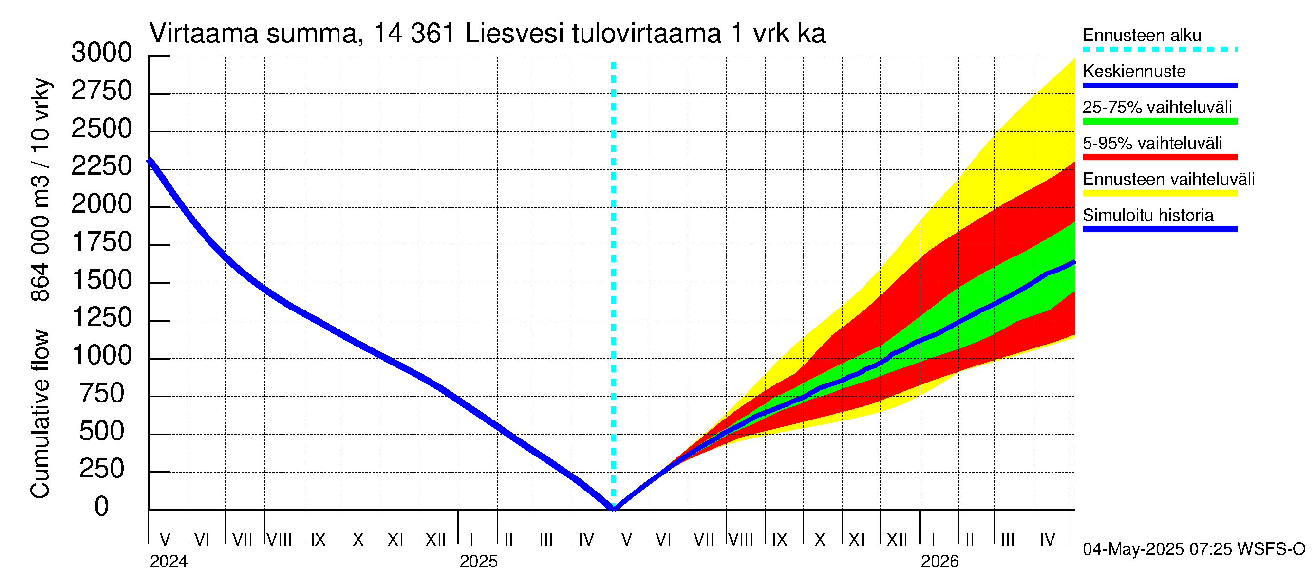 Kymijoen vesistöalue - Liesvesi: Tulovirtaama - summa