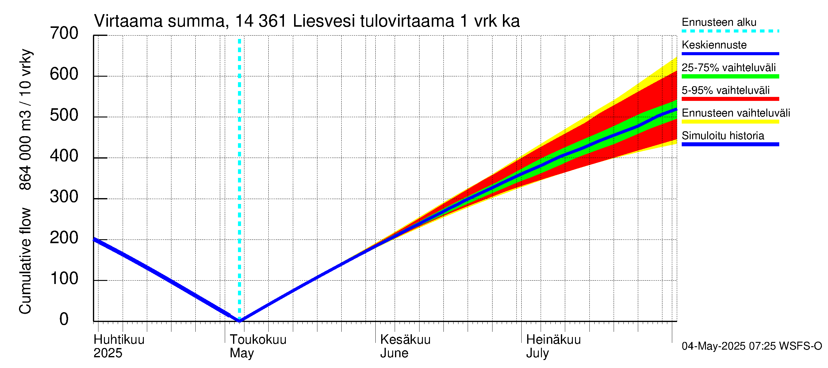 Kymijoen vesistöalue - Liesvesi: Tulovirtaama - summa