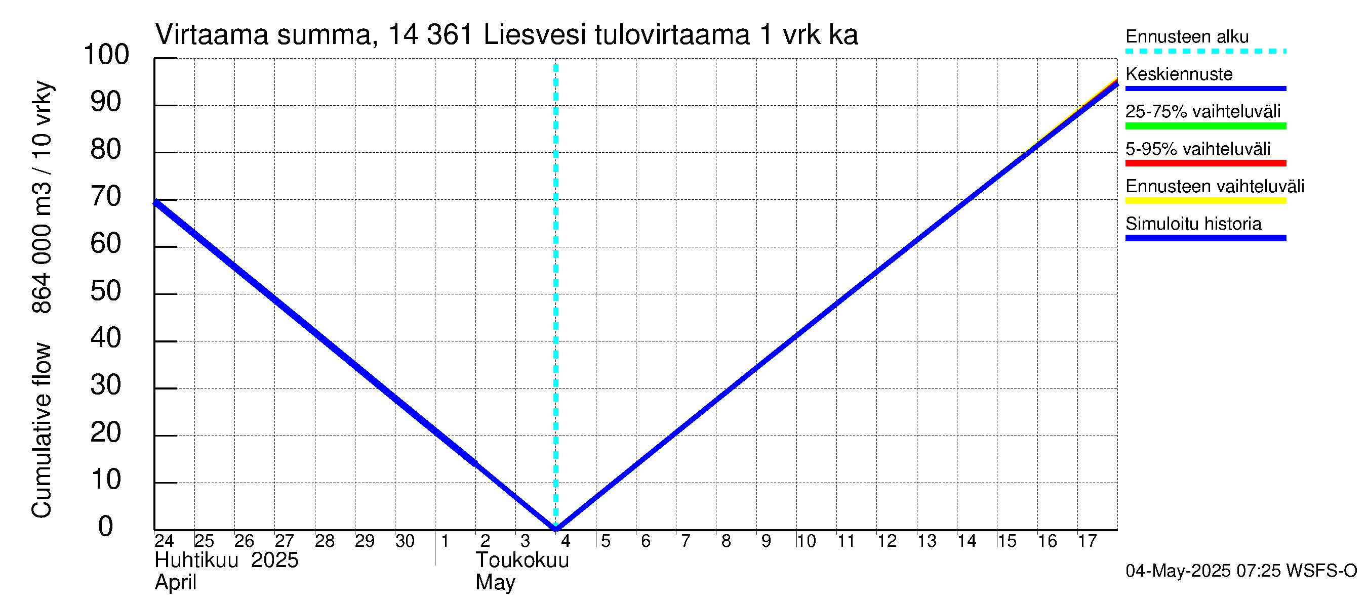 Kymijoen vesistöalue - Liesvesi: Tulovirtaama - summa