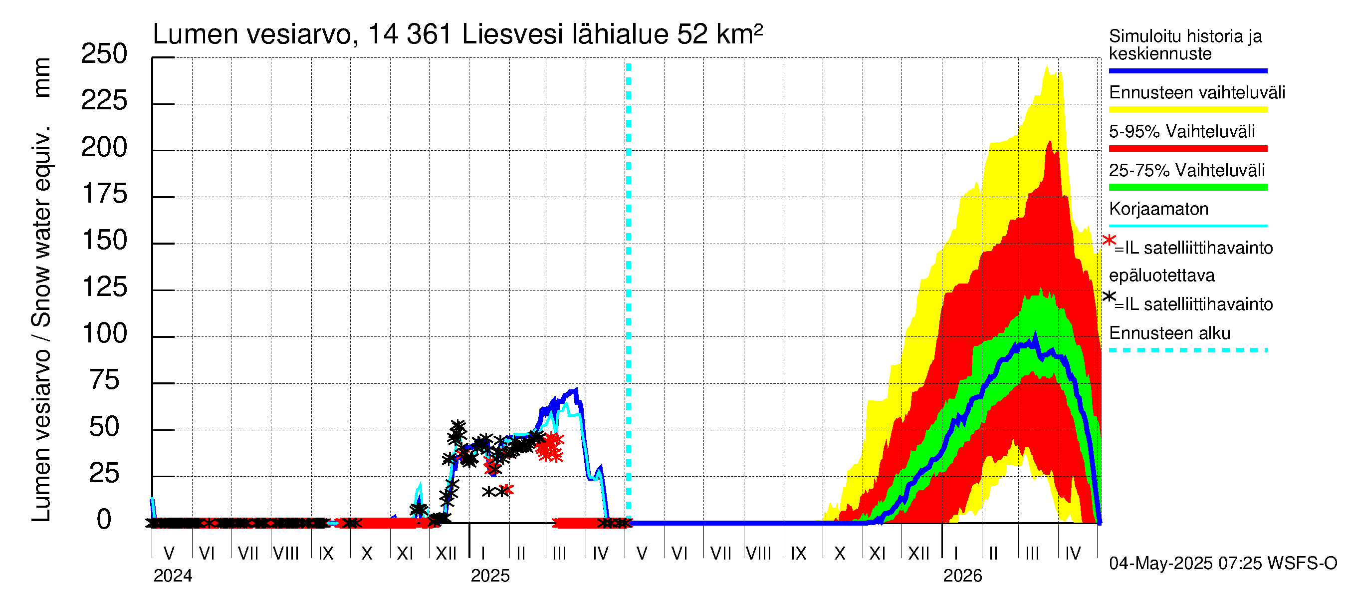 Kymijoen vesistöalue - Liesvesi: Lumen vesiarvo
