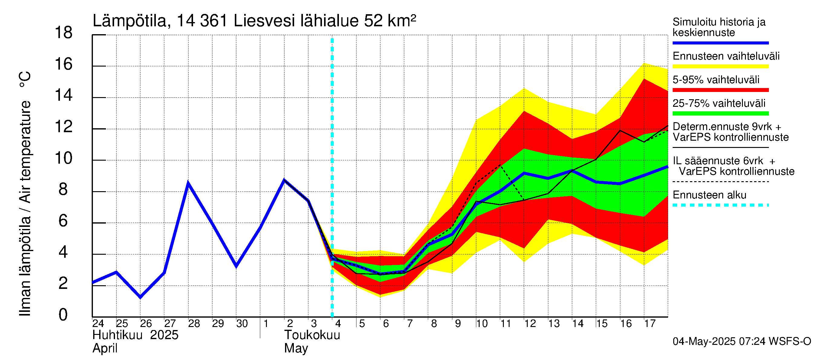 Kymijoen vesistöalue - Liesvesi: Ilman lämpötila
