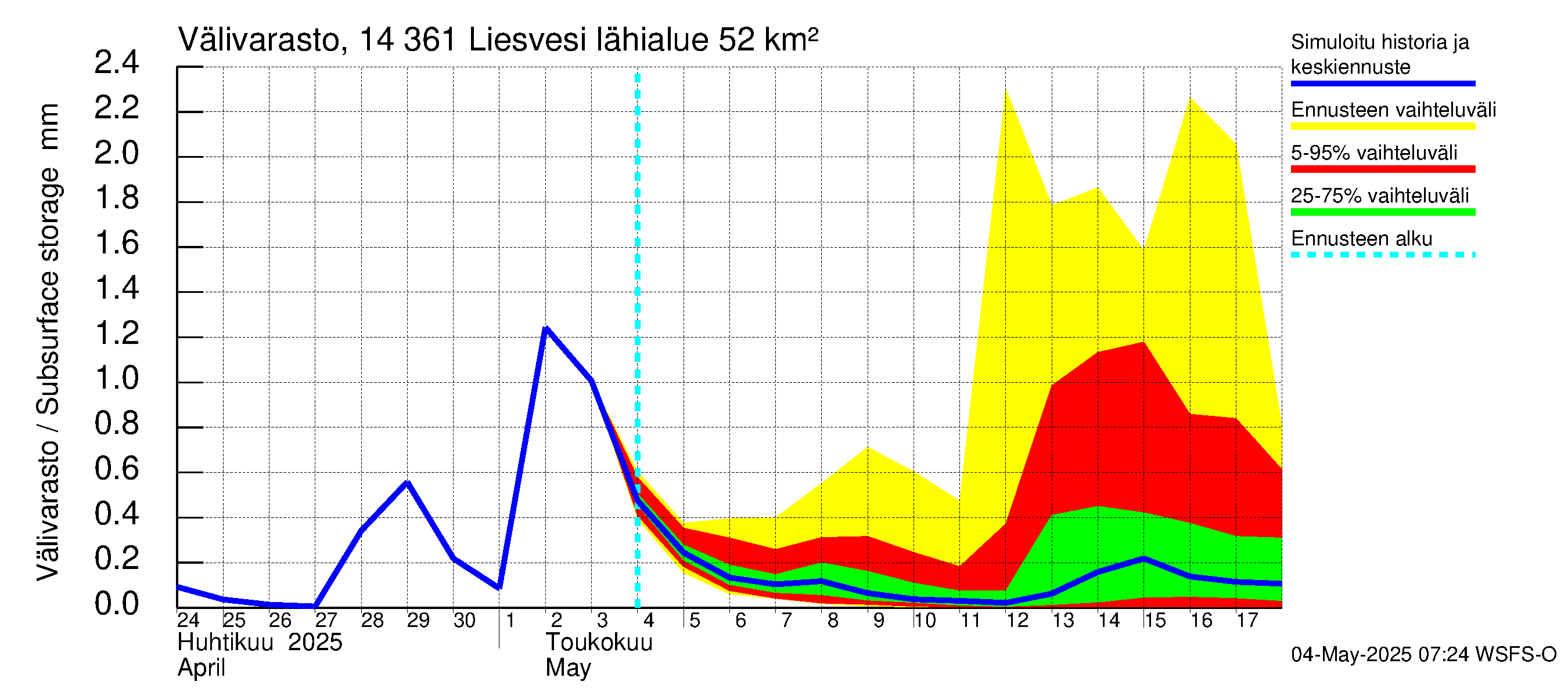 Kymijoen vesistöalue - Liesvesi: Välivarasto