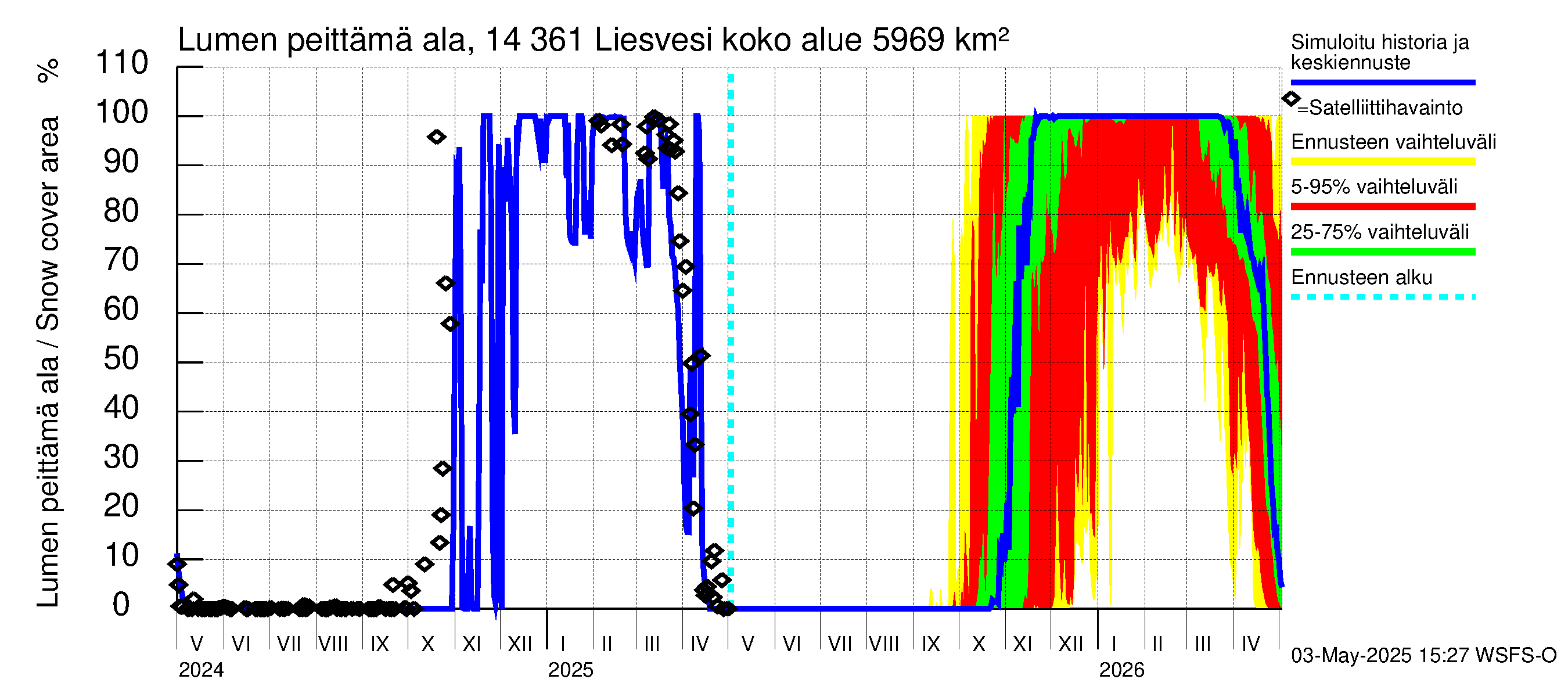 Kymijoen vesistöalue - Liesvesi: Lumen peittämä ala