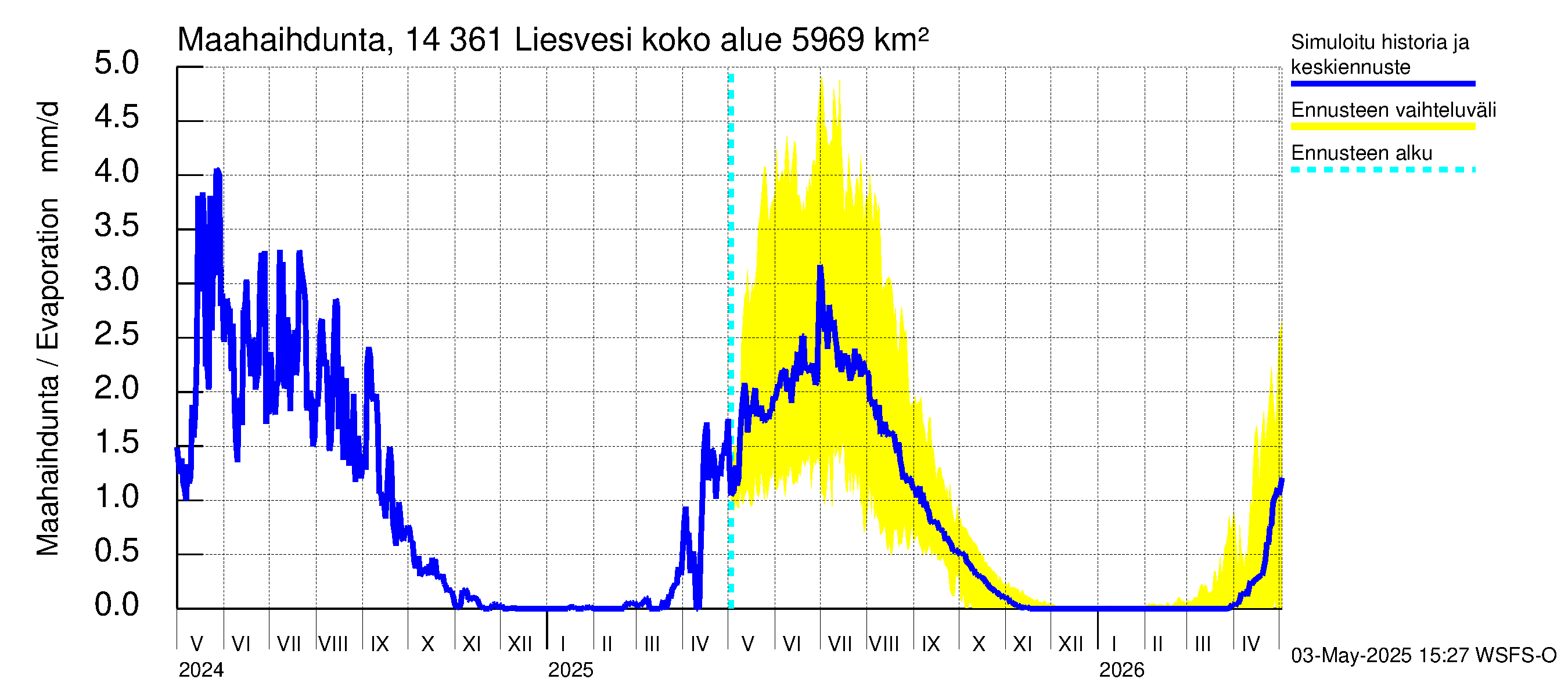 Kymijoen vesistöalue - Liesvesi: Haihdunta maa-alueelta