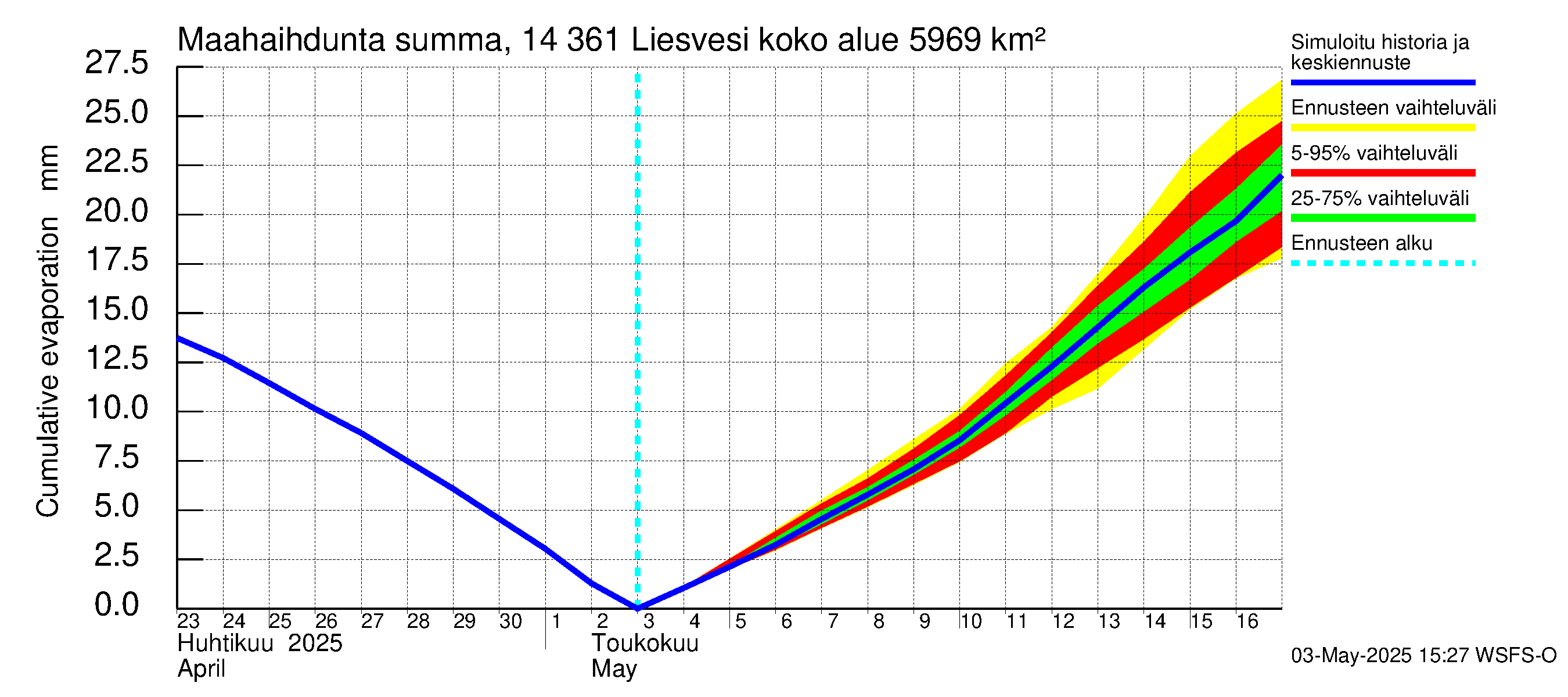 Kymijoen vesistöalue - Liesvesi: Haihdunta maa-alueelta - summa