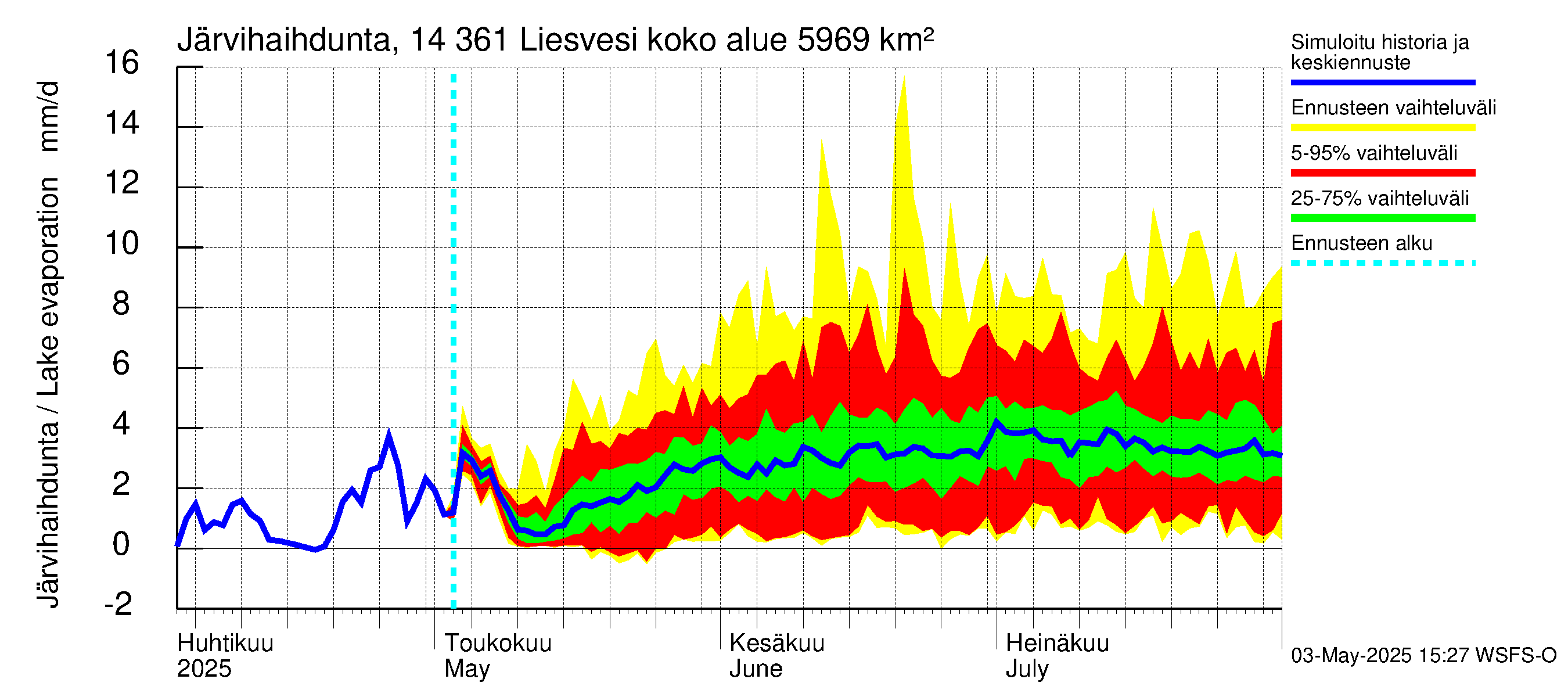 Kymijoen vesistöalue - Liesvesi: Järvihaihdunta