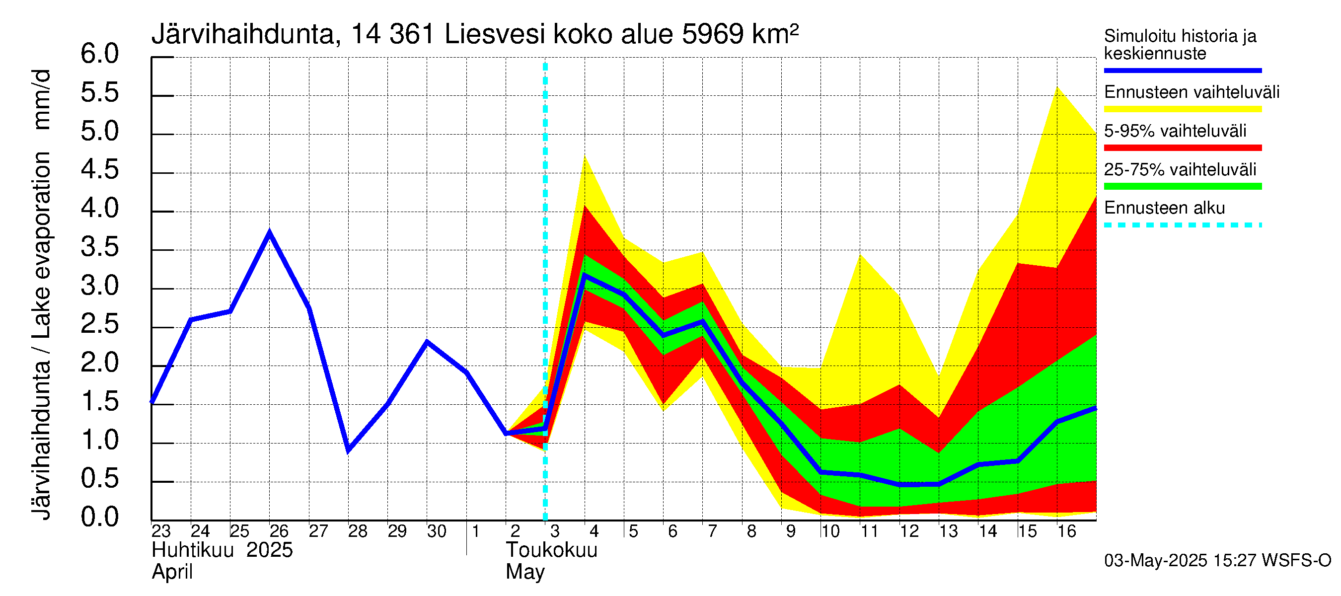 Kymijoen vesistöalue - Liesvesi: Järvihaihdunta