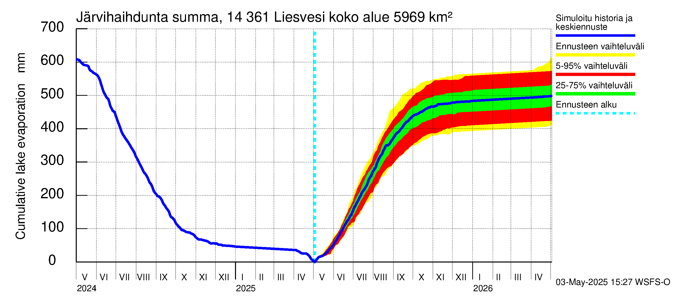 Kymijoen vesistöalue - Liesvesi: Järvihaihdunta - summa