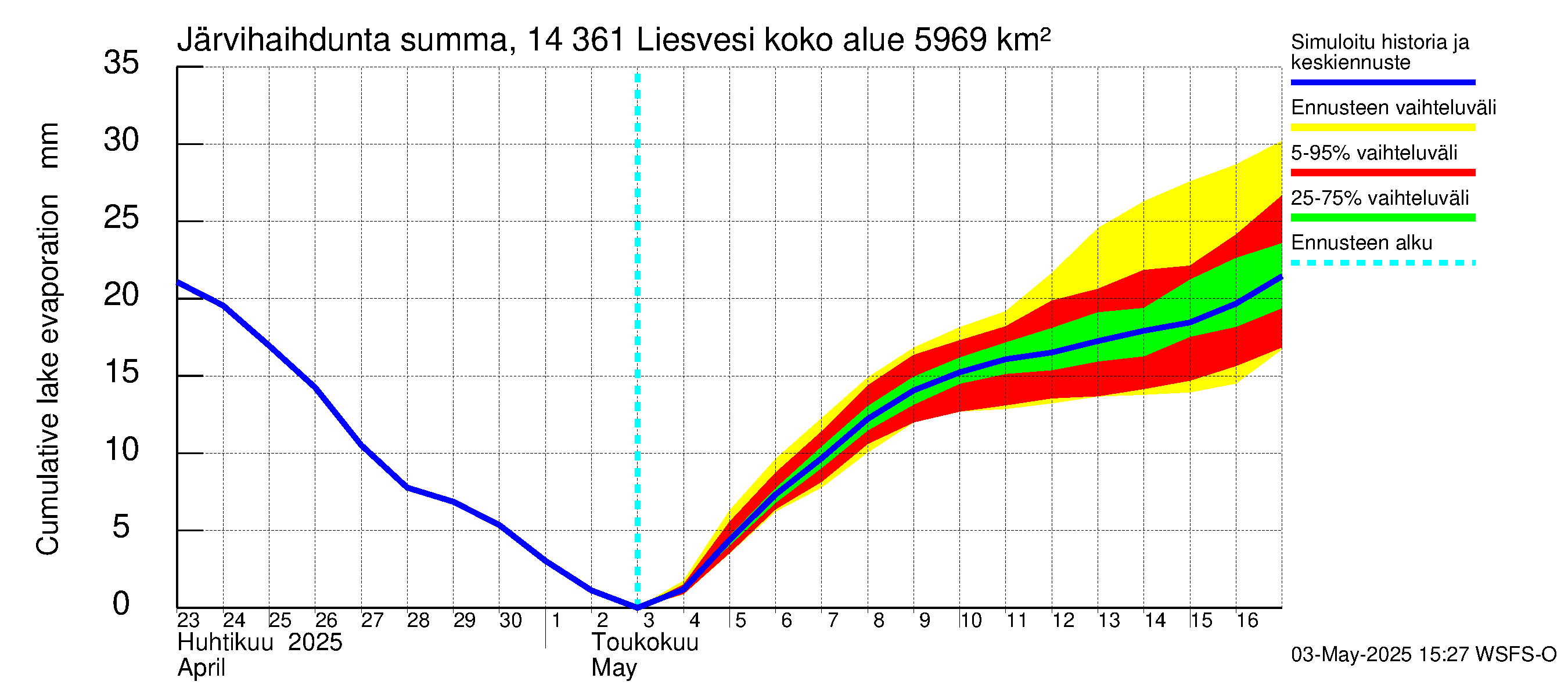 Kymijoen vesistöalue - Liesvesi: Järvihaihdunta - summa