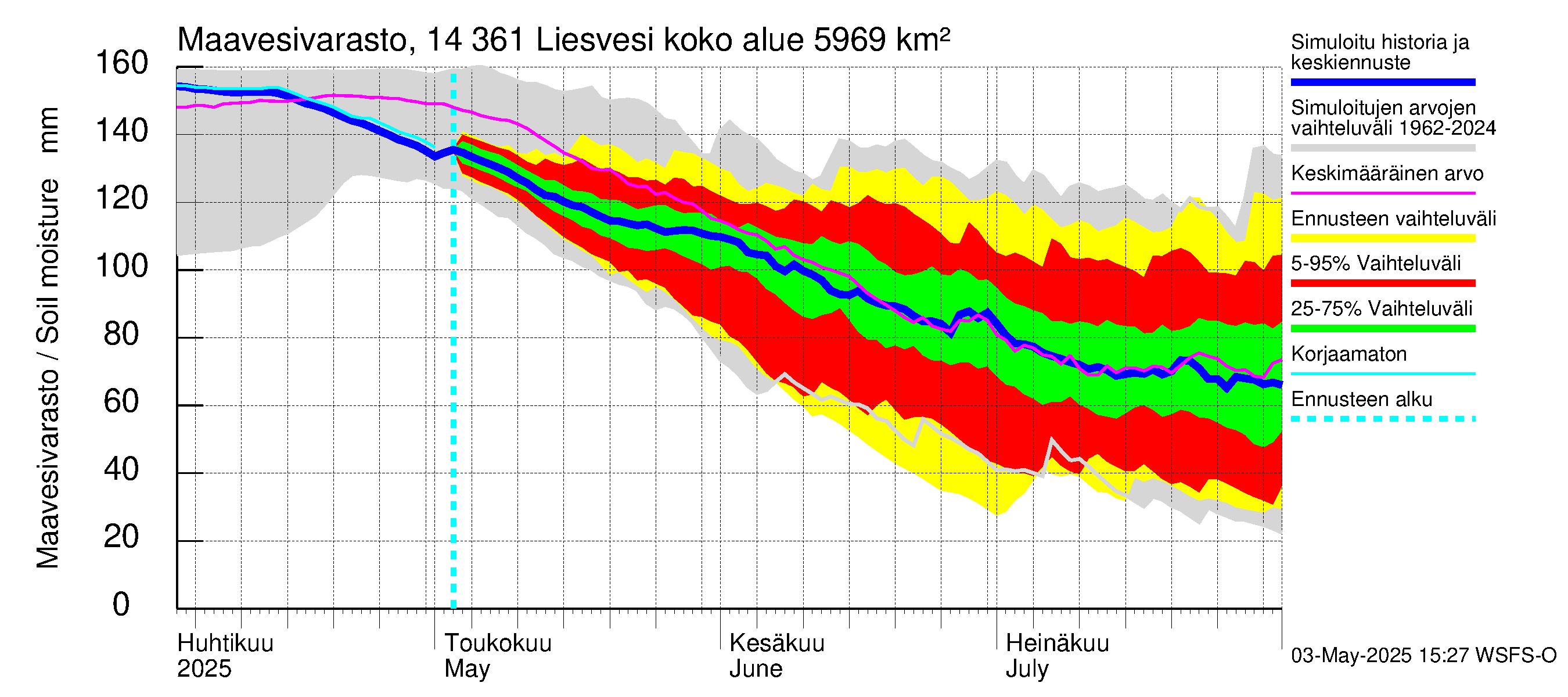 Kymijoen vesistöalue - Liesvesi: Maavesivarasto