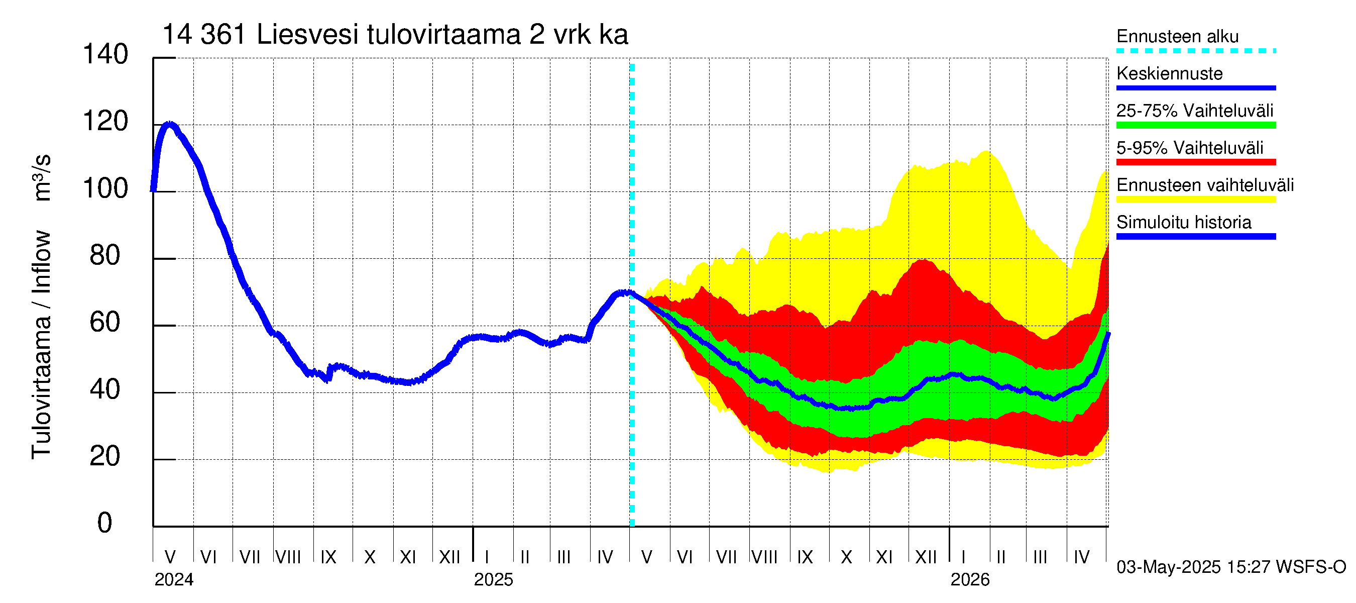 Kymijoen vesistöalue - Liesvesi: Tulovirtaama (usean vuorokauden liukuva keskiarvo) - jakaumaennuste