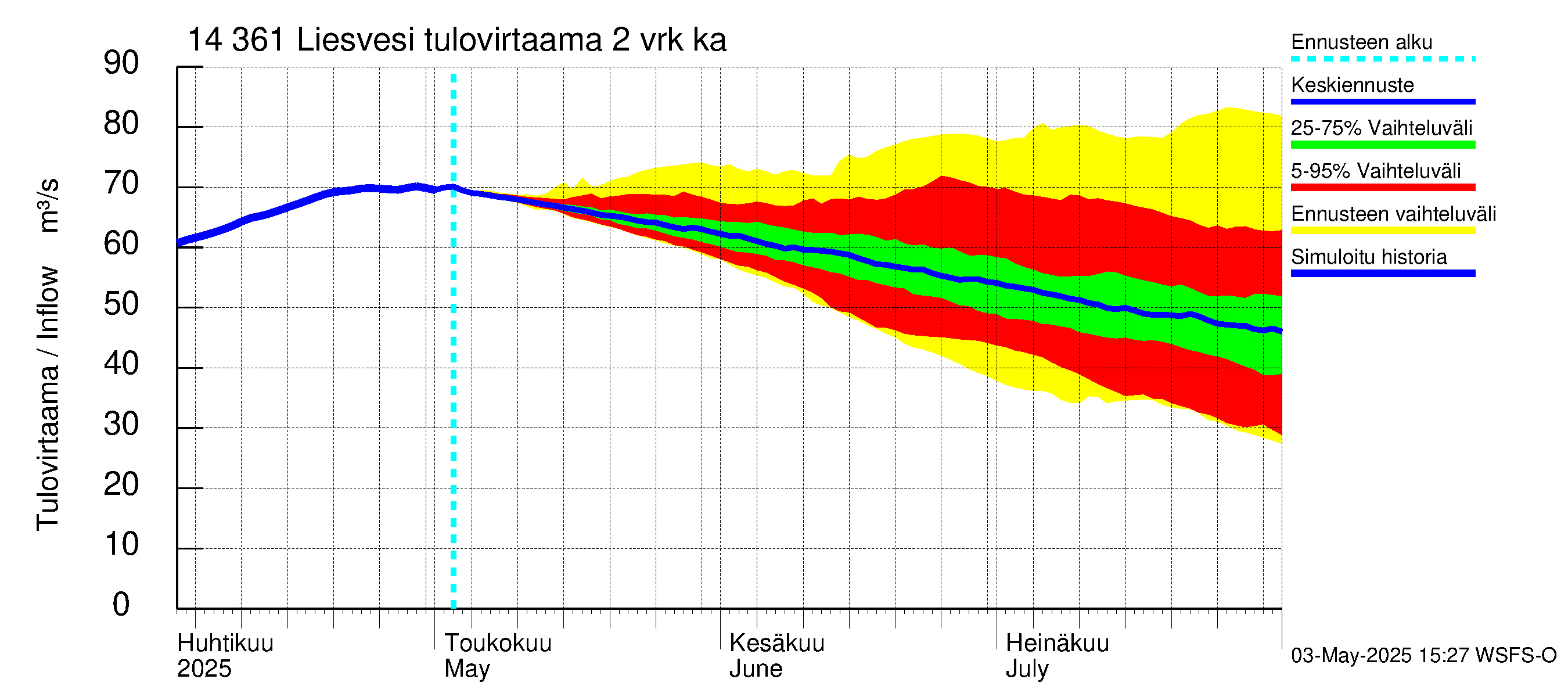 Kymijoen vesistöalue - Liesvesi: Tulovirtaama (usean vuorokauden liukuva keskiarvo) - jakaumaennuste