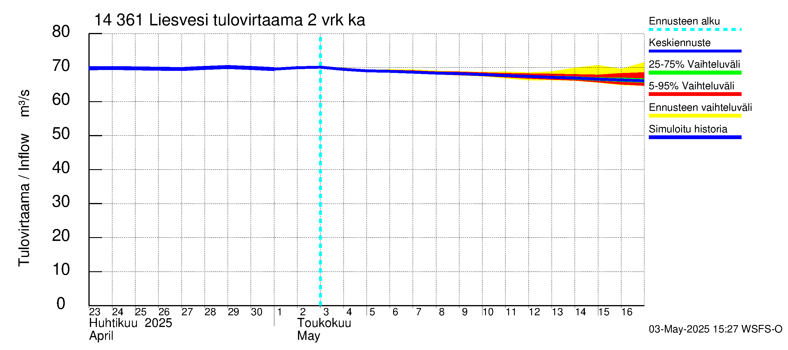 Kymijoen vesistöalue - Liesvesi: Tulovirtaama (usean vuorokauden liukuva keskiarvo) - jakaumaennuste