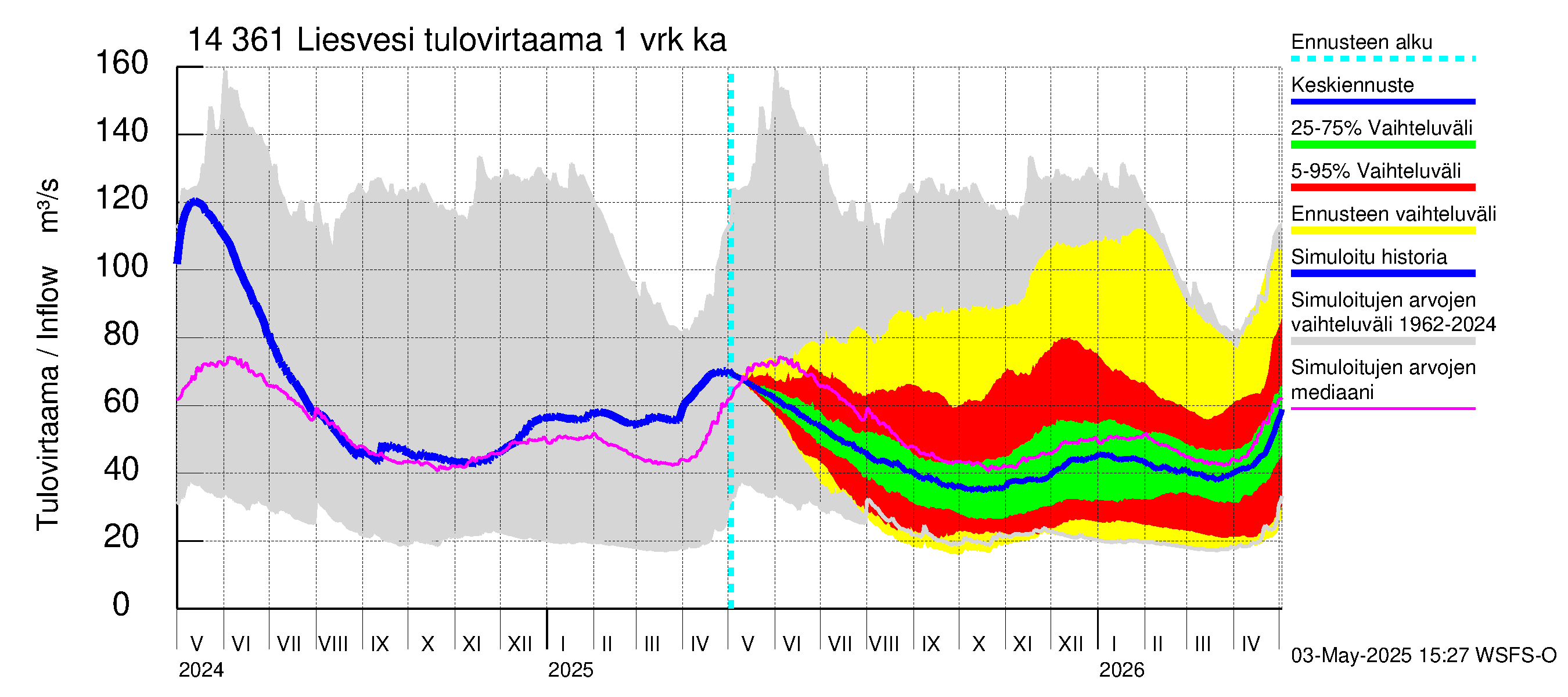Kymijoen vesistöalue - Liesvesi: Tulovirtaama - jakaumaennuste