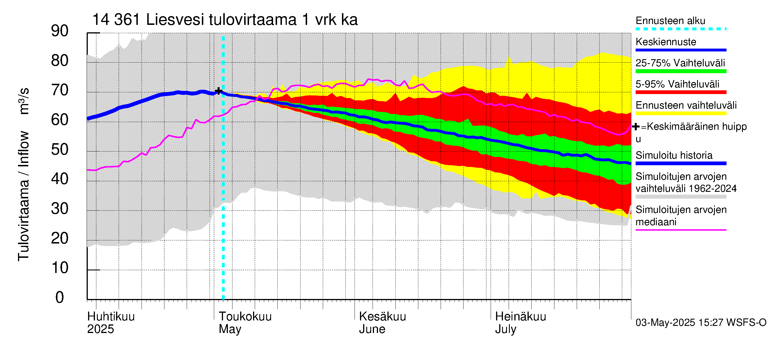Kymijoen vesistöalue - Liesvesi: Tulovirtaama - jakaumaennuste
