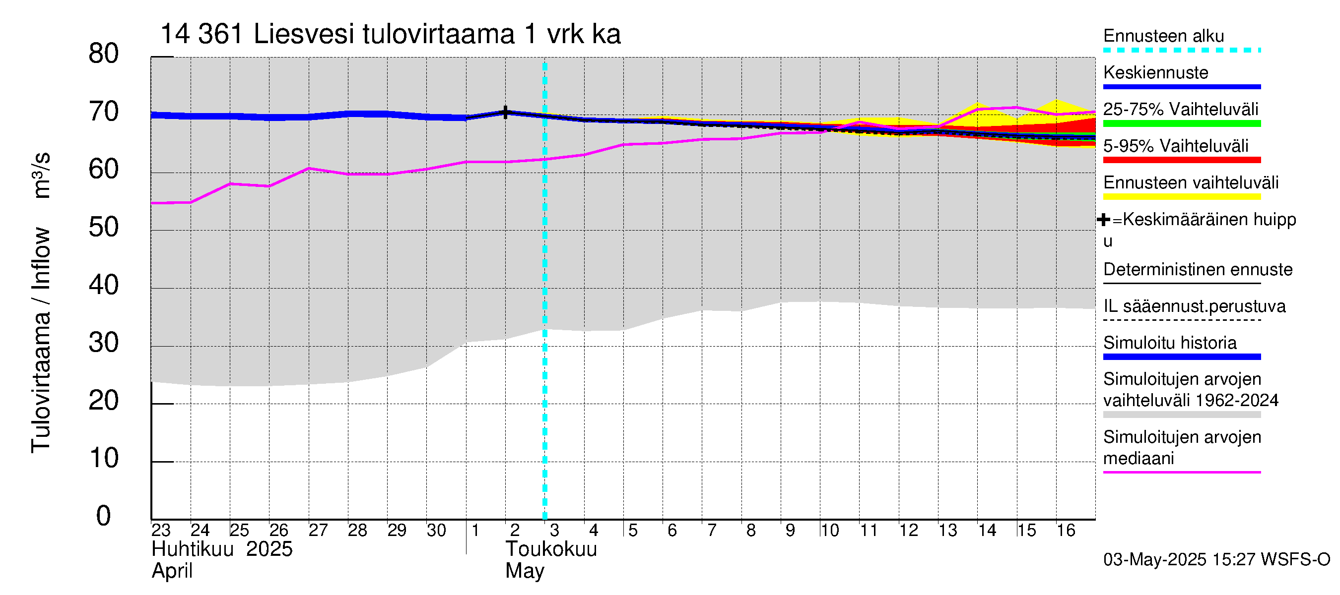 Kymijoen vesistöalue - Liesvesi: Tulovirtaama - jakaumaennuste