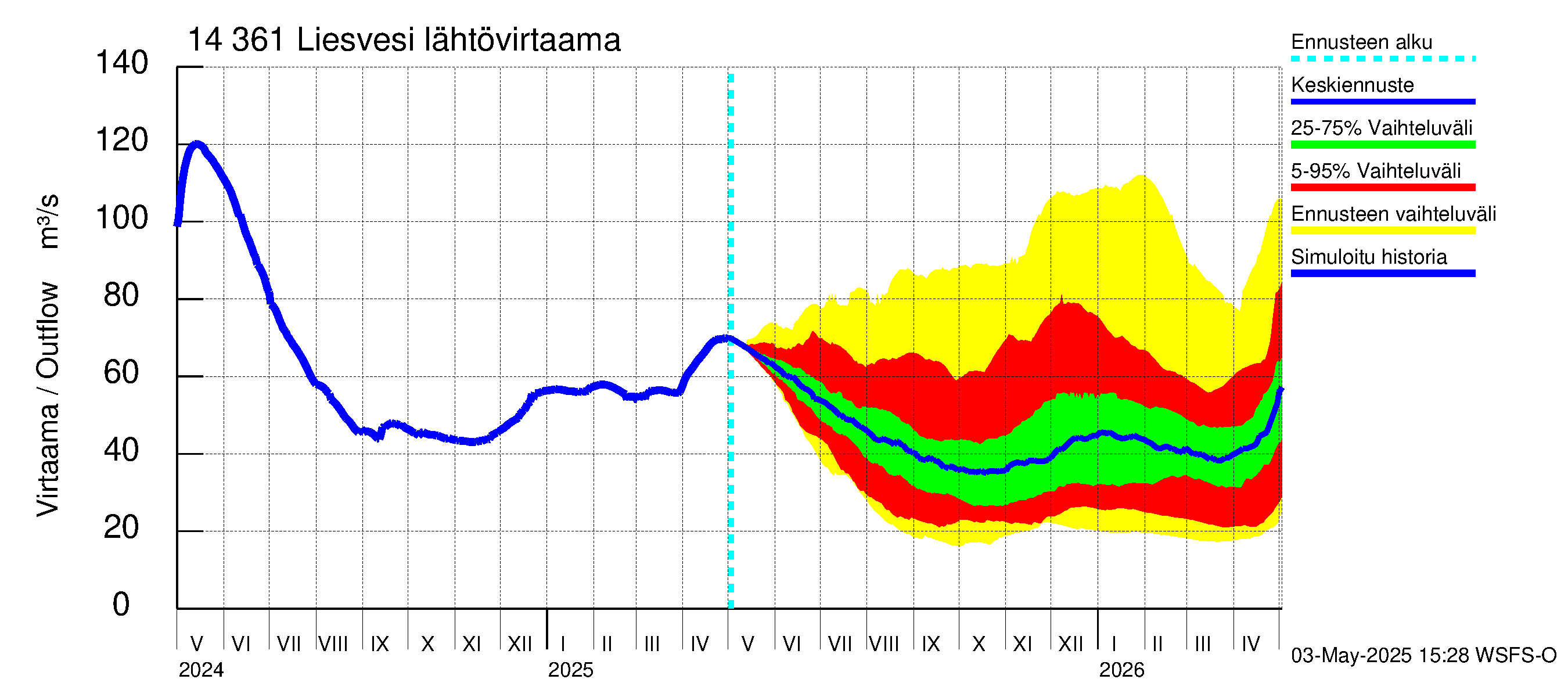 Kymijoen vesistöalue - Liesvesi: Lähtövirtaama / juoksutus - jakaumaennuste