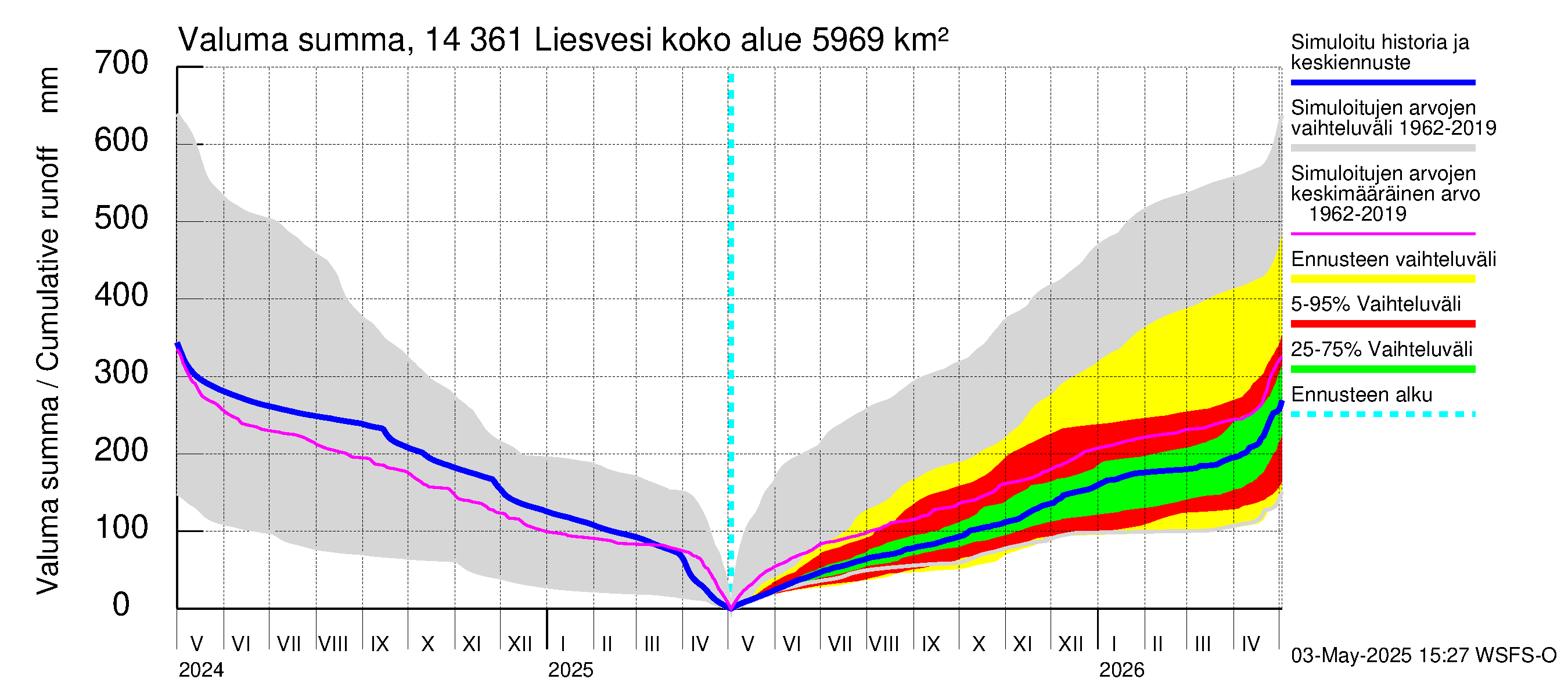 Kymijoen vesistöalue - Liesvesi: Valuma - summa