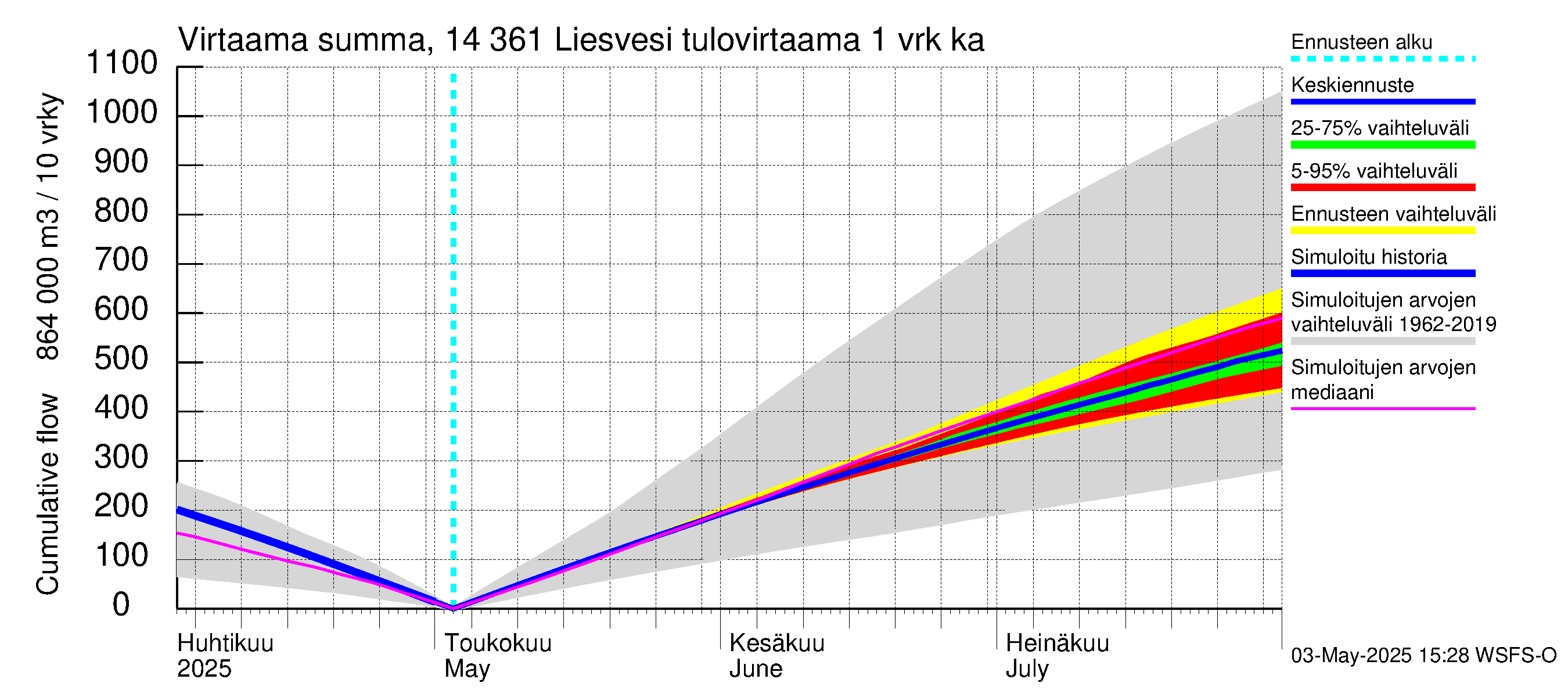Kymijoen vesistöalue - Liesvesi: Tulovirtaama - summa