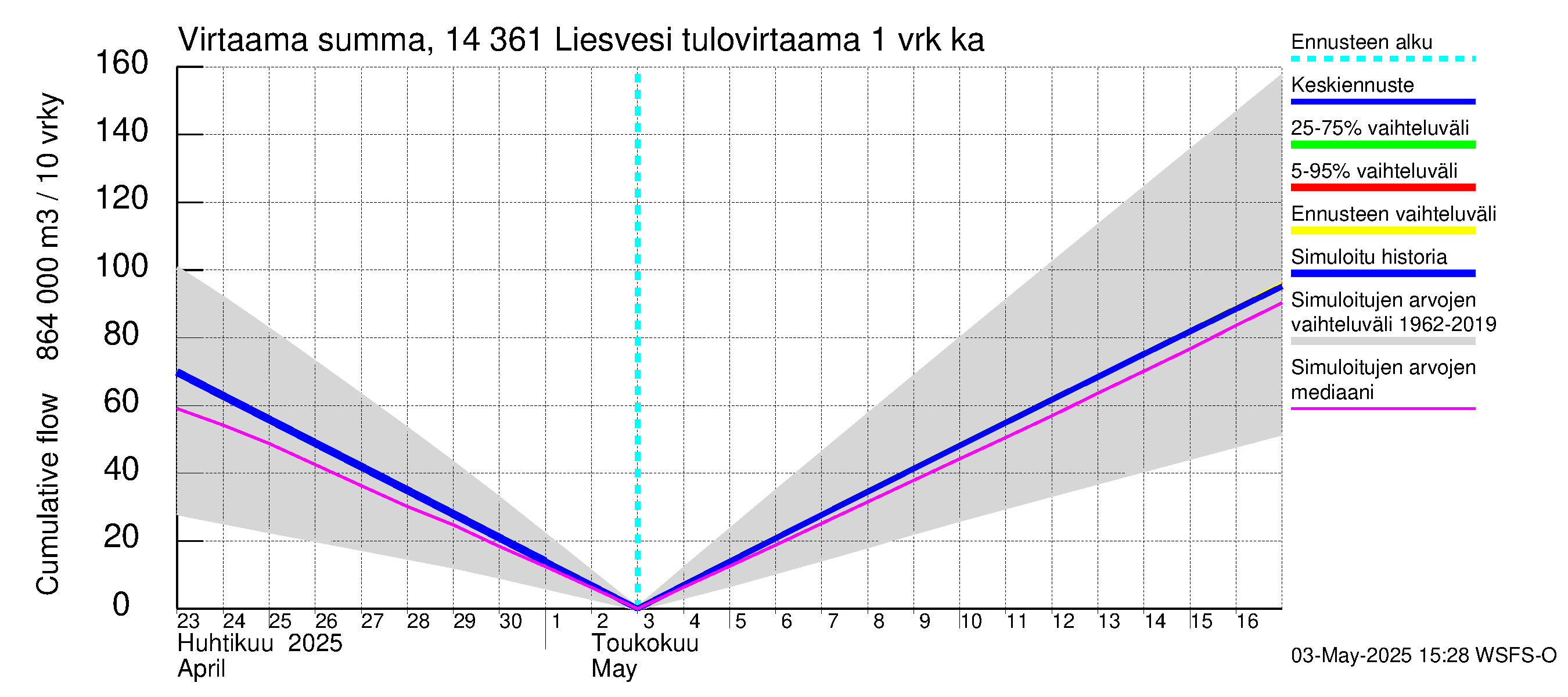 Kymijoen vesistöalue - Liesvesi: Tulovirtaama - summa