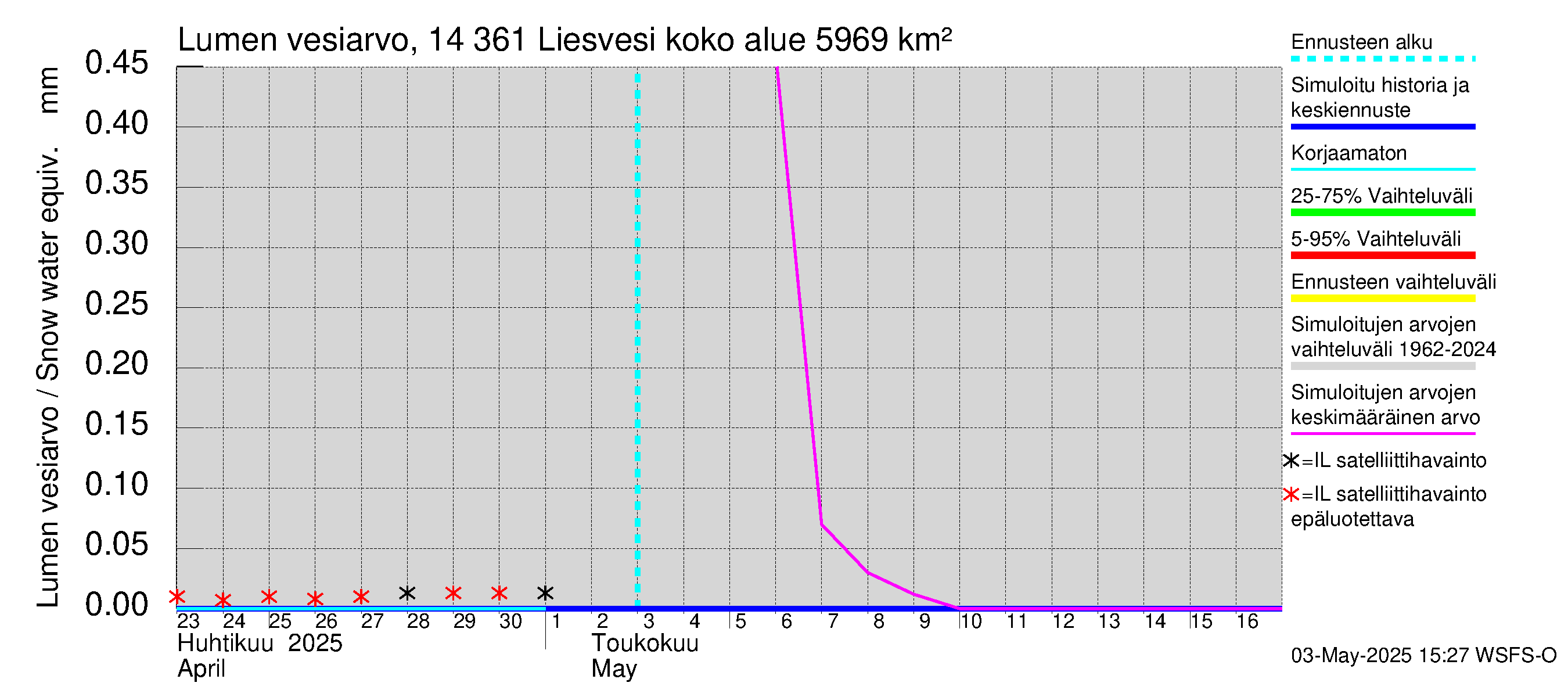 Kymijoen vesistöalue - Liesvesi: Lumen vesiarvo