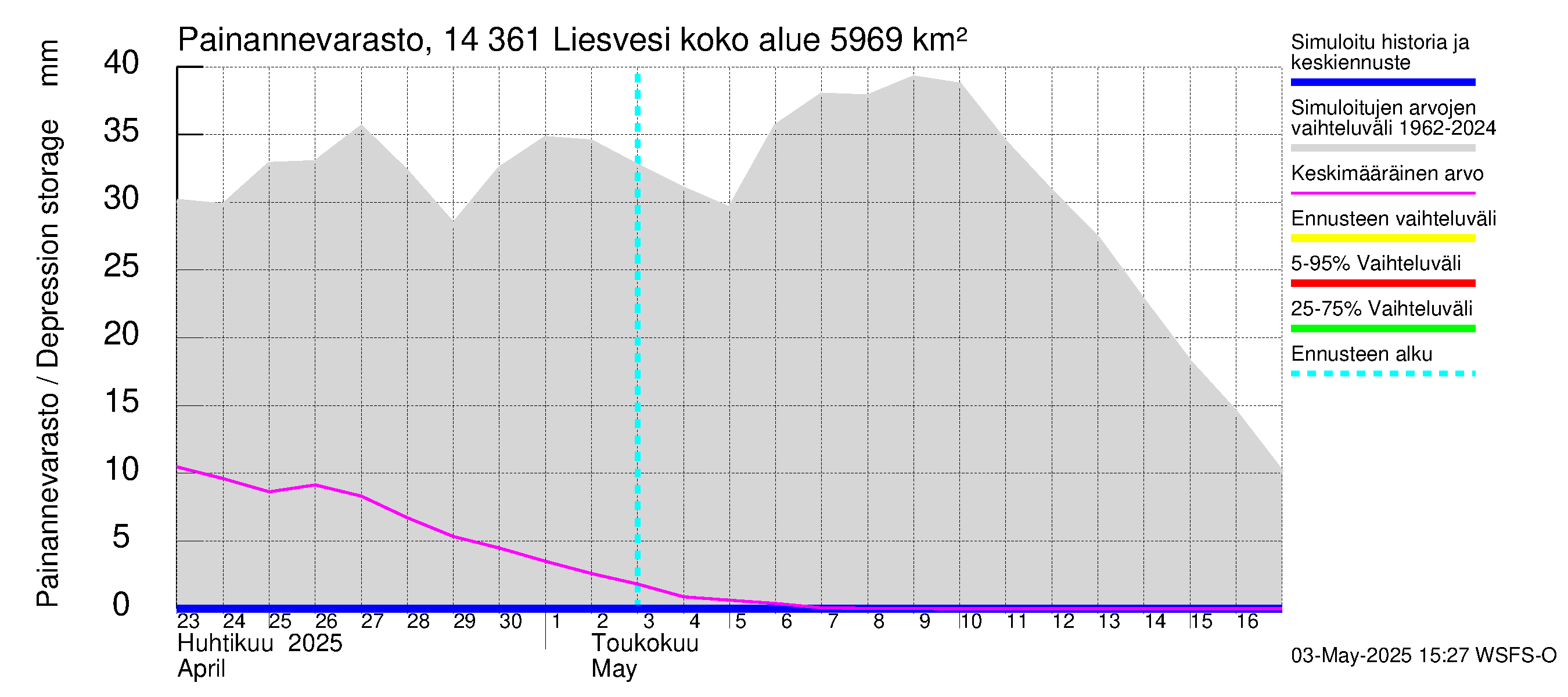 Kymijoen vesistöalue - Liesvesi: Painannevarasto