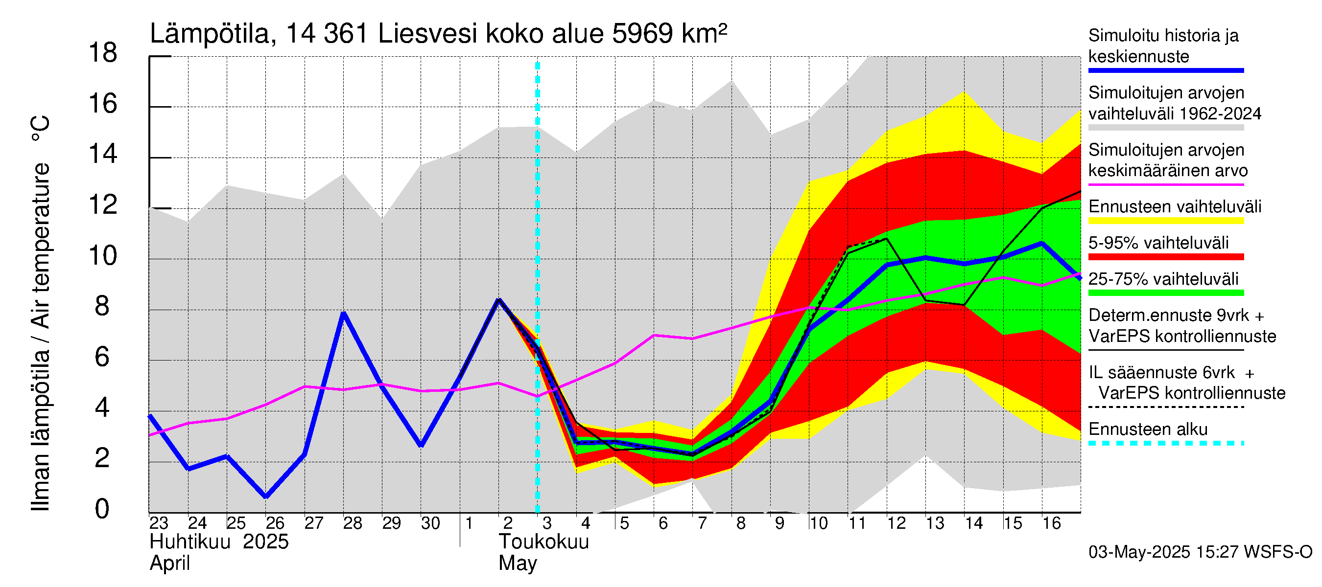 Kymijoen vesistöalue - Liesvesi: Ilman lämpötila
