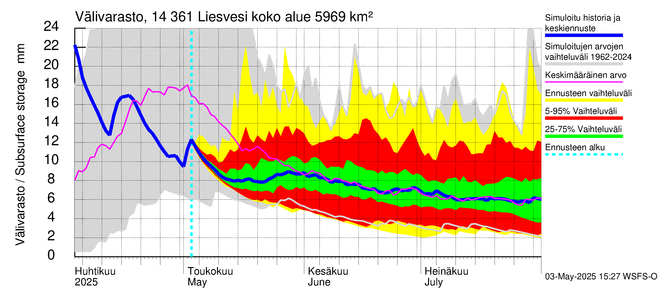 Kymijoen vesistöalue - Liesvesi: Välivarasto