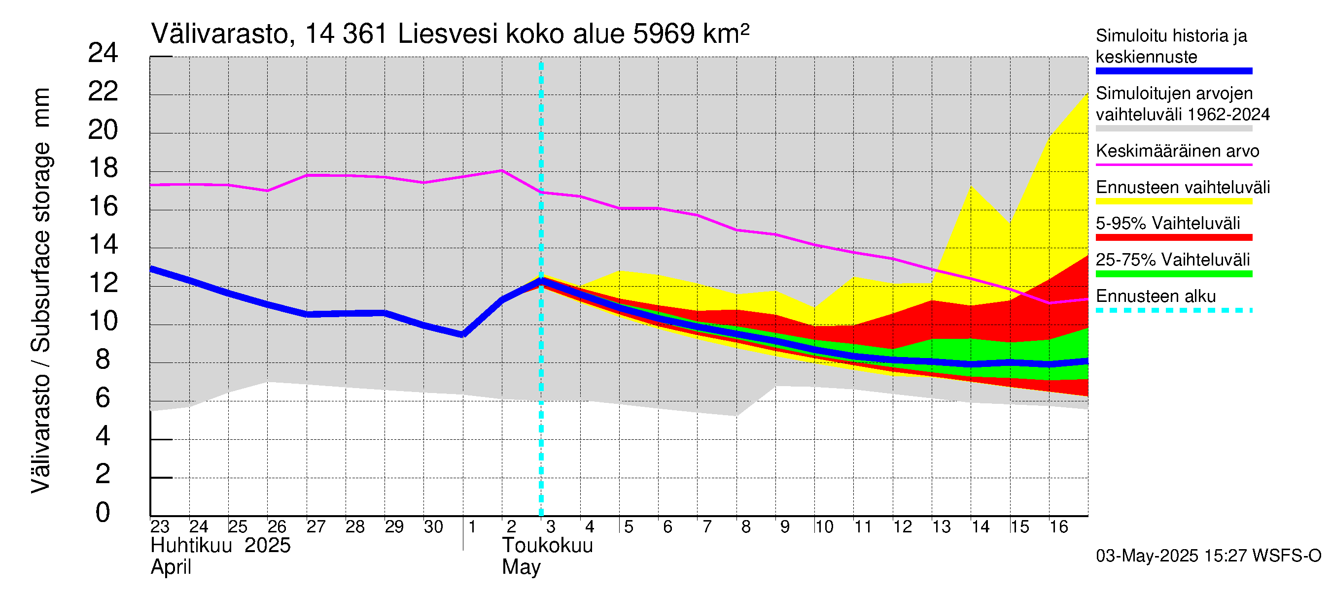 Kymijoen vesistöalue - Liesvesi: Välivarasto