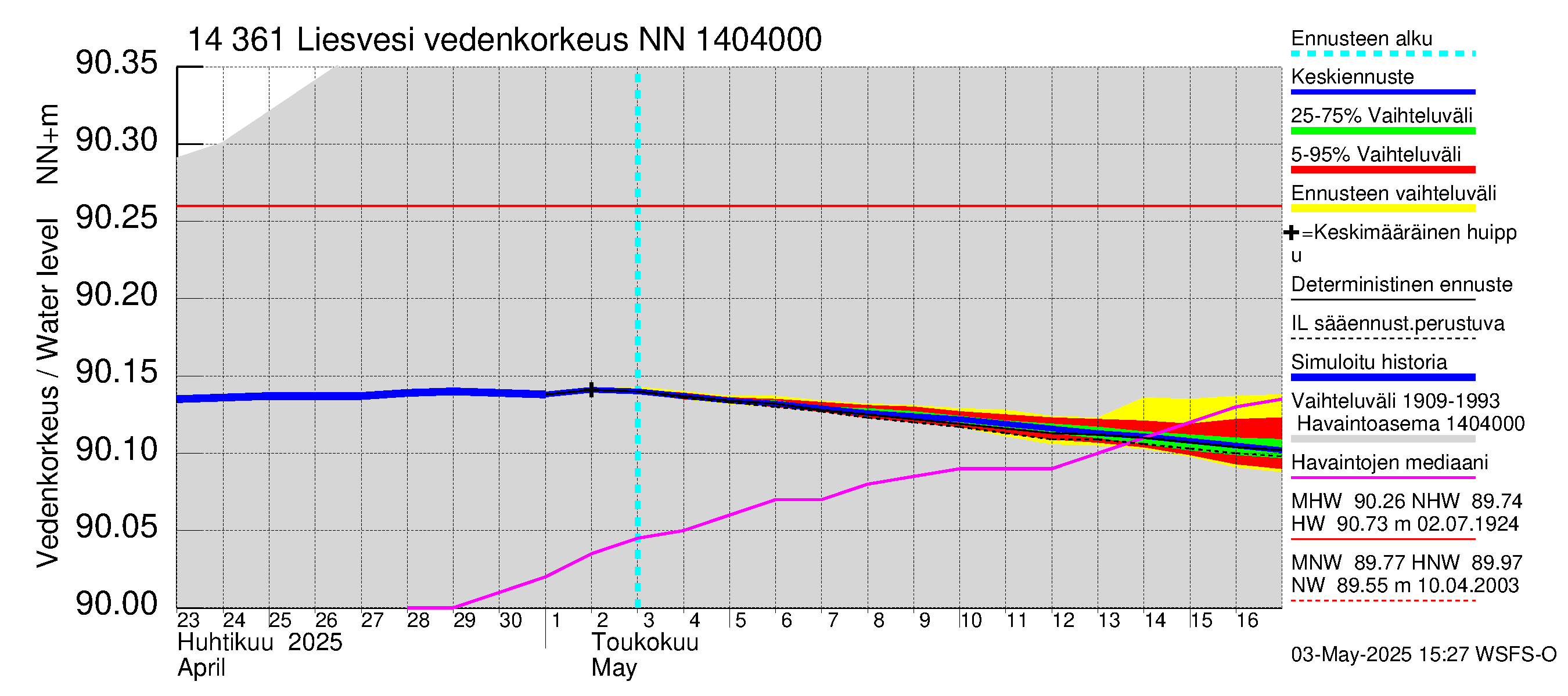 Kymijoen vesistöalue - Liesvesi: Vedenkorkeus - jakaumaennuste