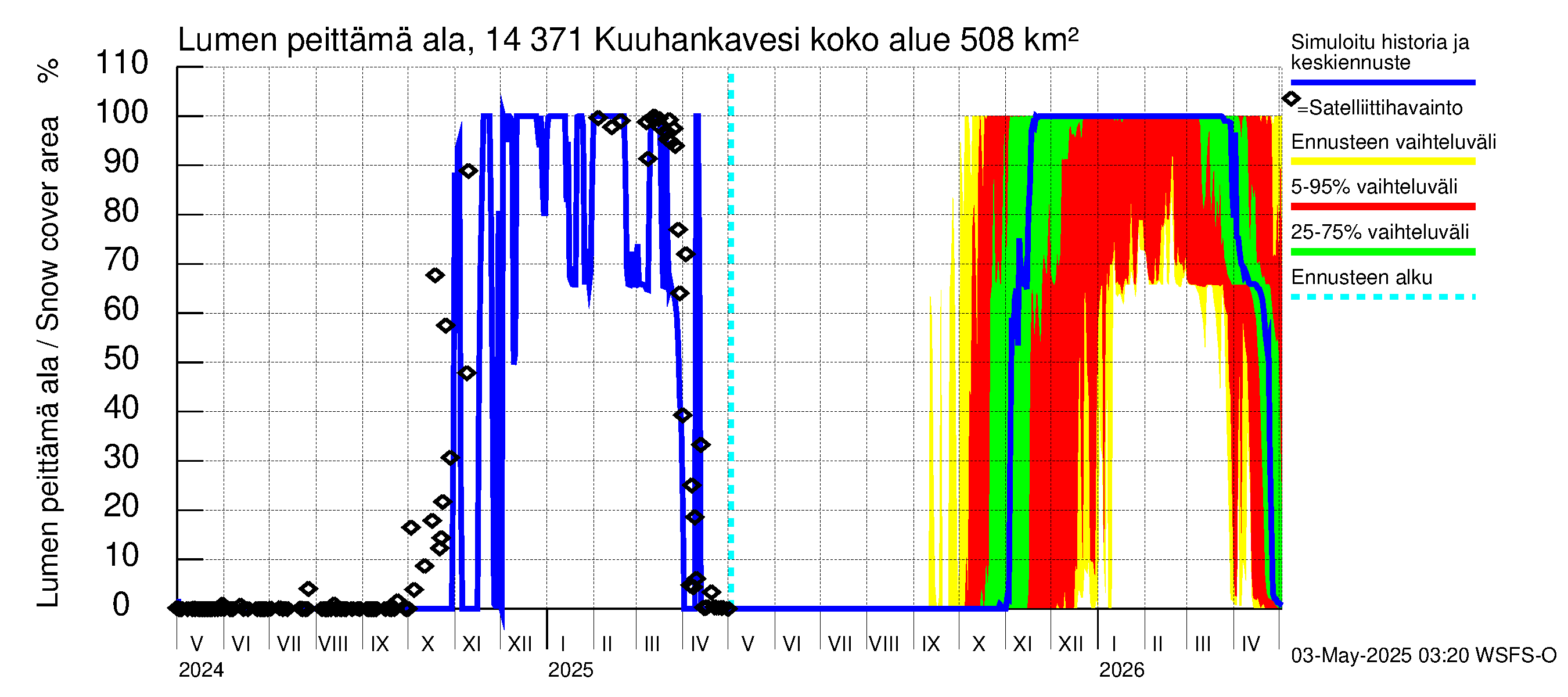 Kymijoen vesistöalue - Kuuhankavesi: Lumen peittämä ala