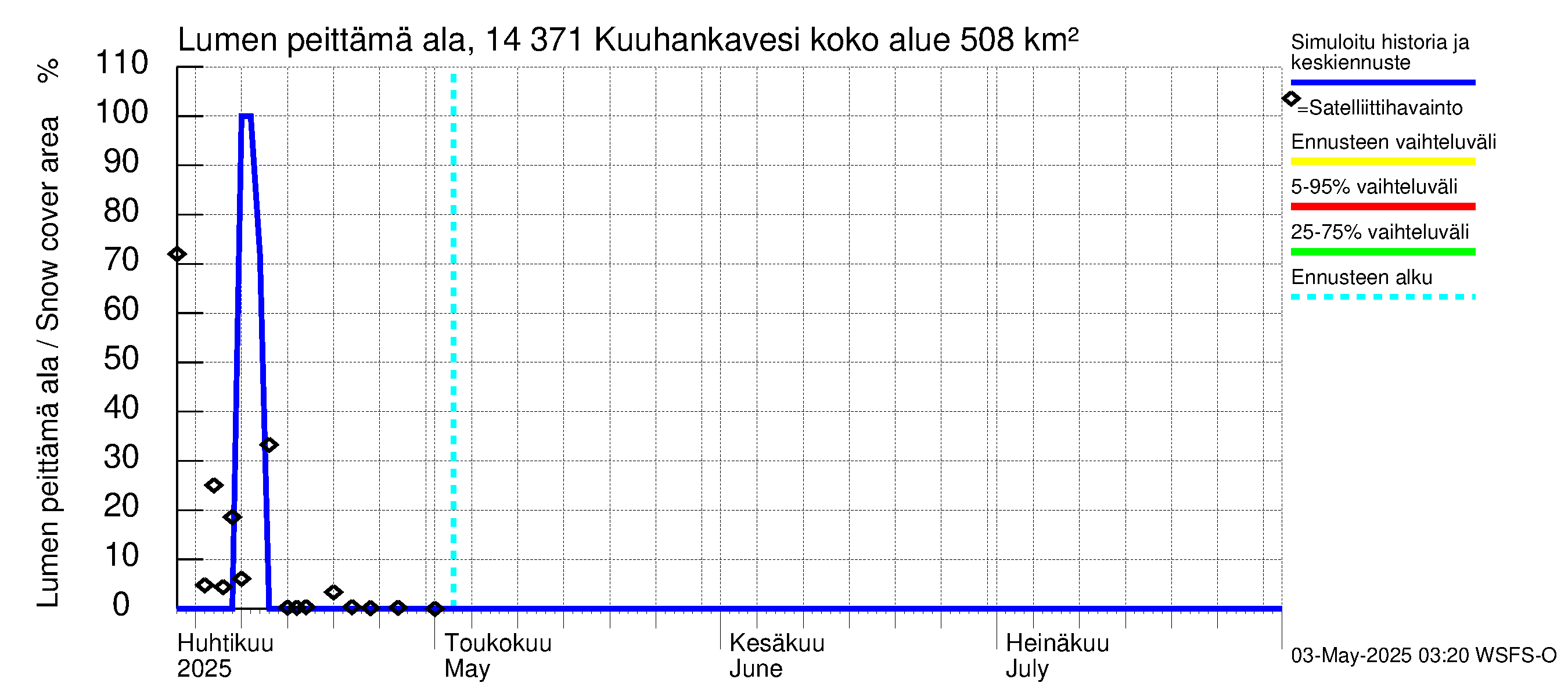Kymijoen vesistöalue - Kuuhankavesi: Lumen peittämä ala