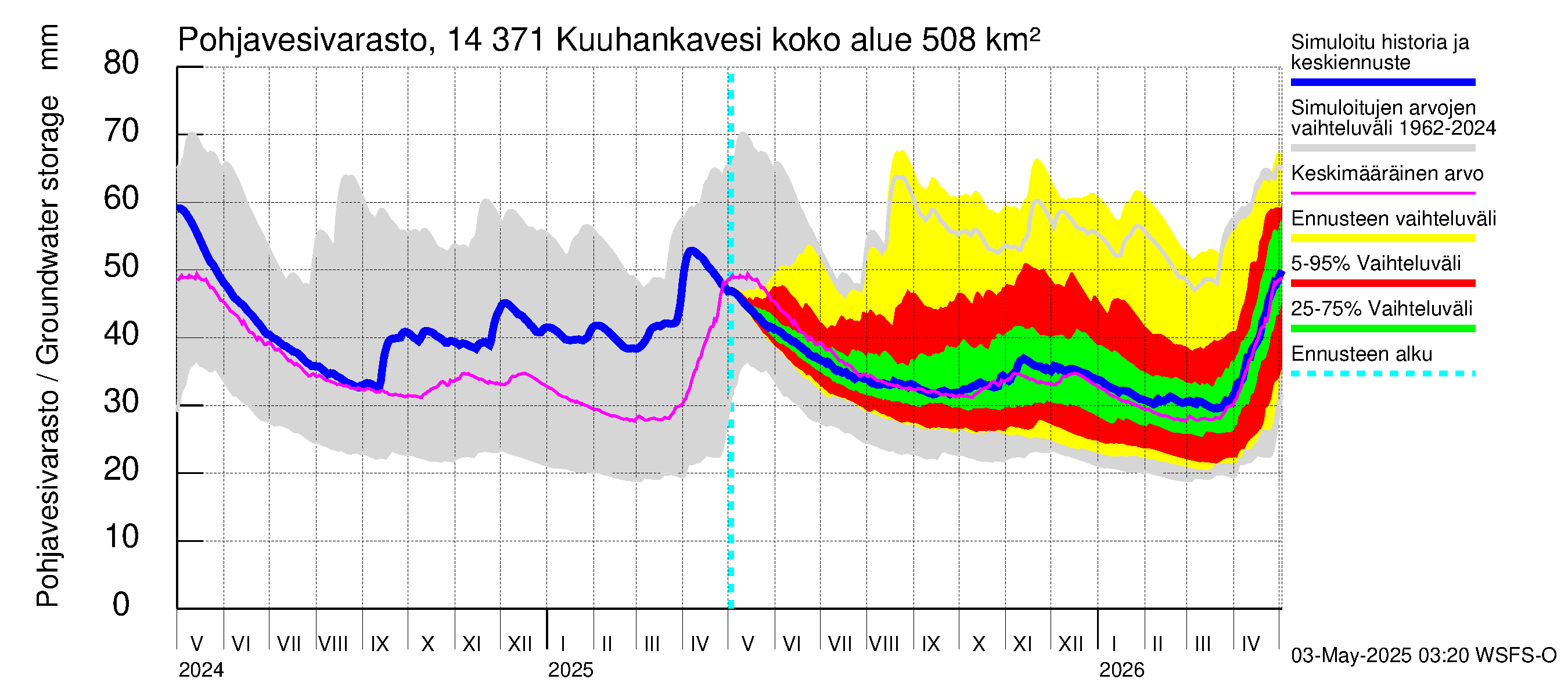 Kymijoen vesistöalue - Kuuhankavesi: Pohjavesivarasto