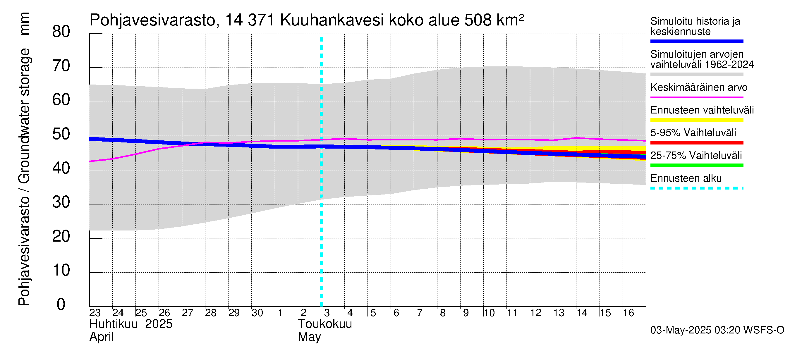 Kymijoen vesistöalue - Kuuhankavesi: Pohjavesivarasto