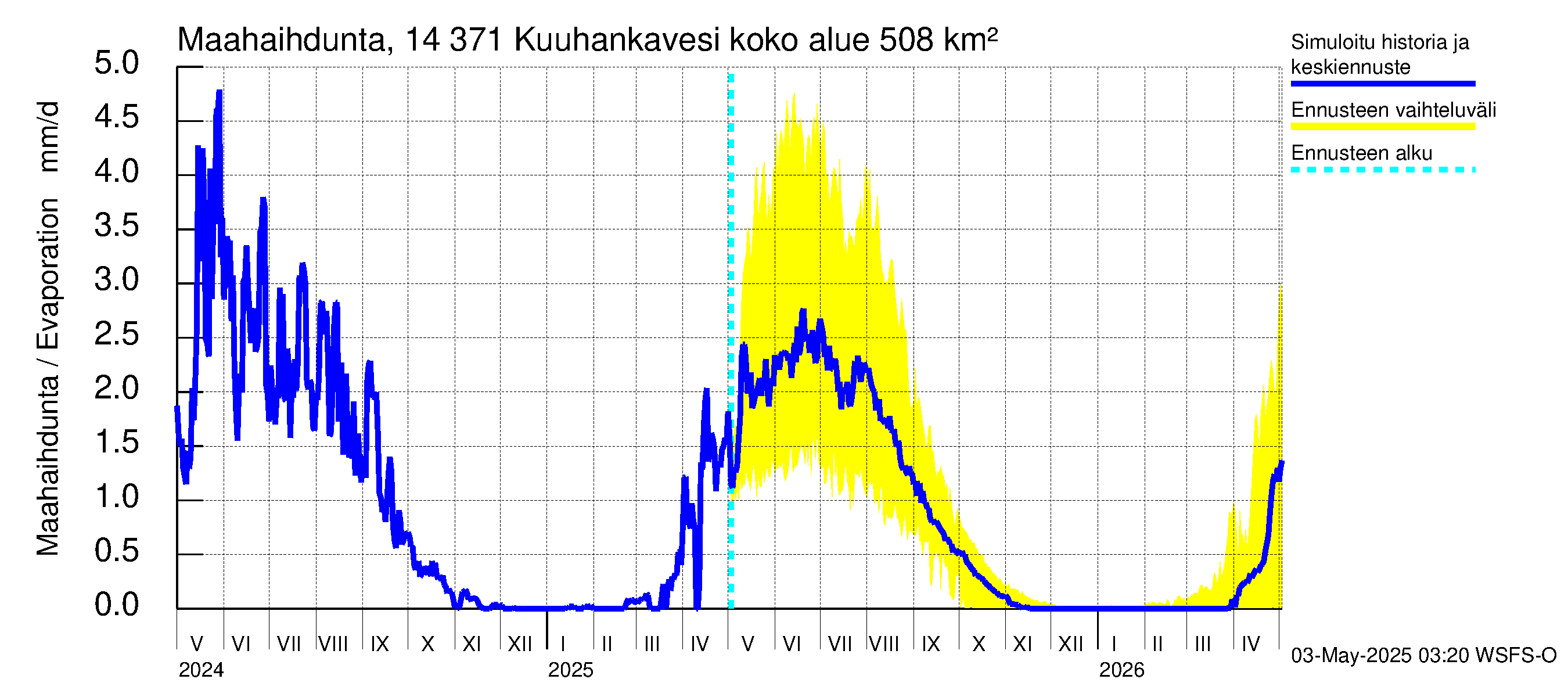 Kymijoen vesistöalue - Kuuhankavesi: Haihdunta maa-alueelta