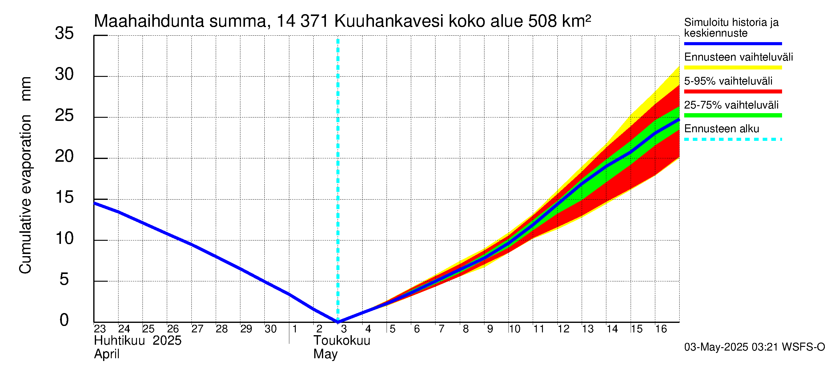 Kymijoen vesistöalue - Kuuhankavesi: Haihdunta maa-alueelta - summa