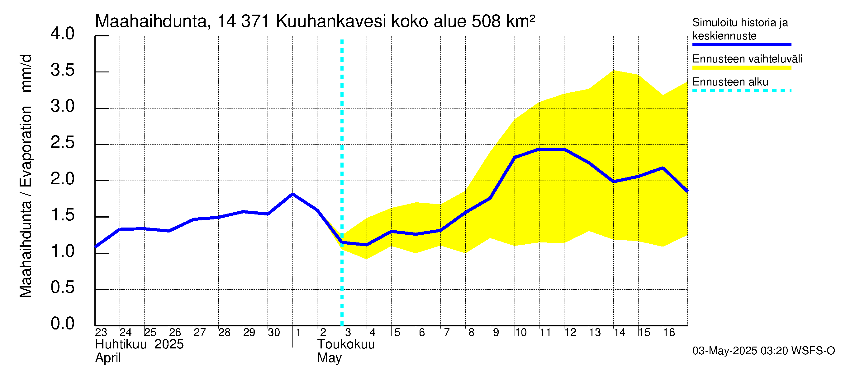Kymijoen vesistöalue - Kuuhankavesi: Haihdunta maa-alueelta