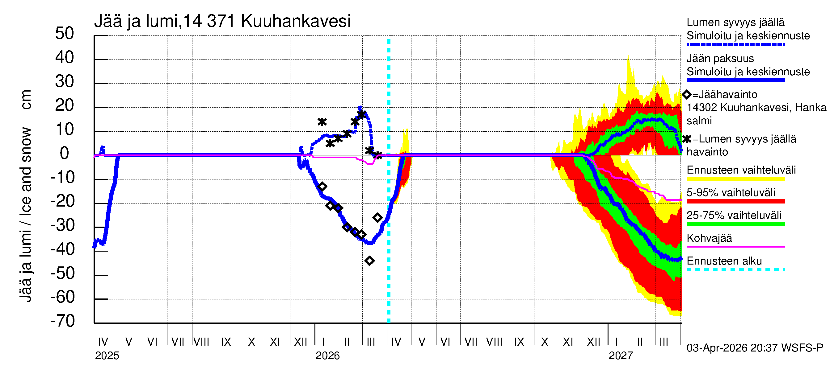 Kymijoen vesistöalue - Kuuhankavesi: Jään paksuus
