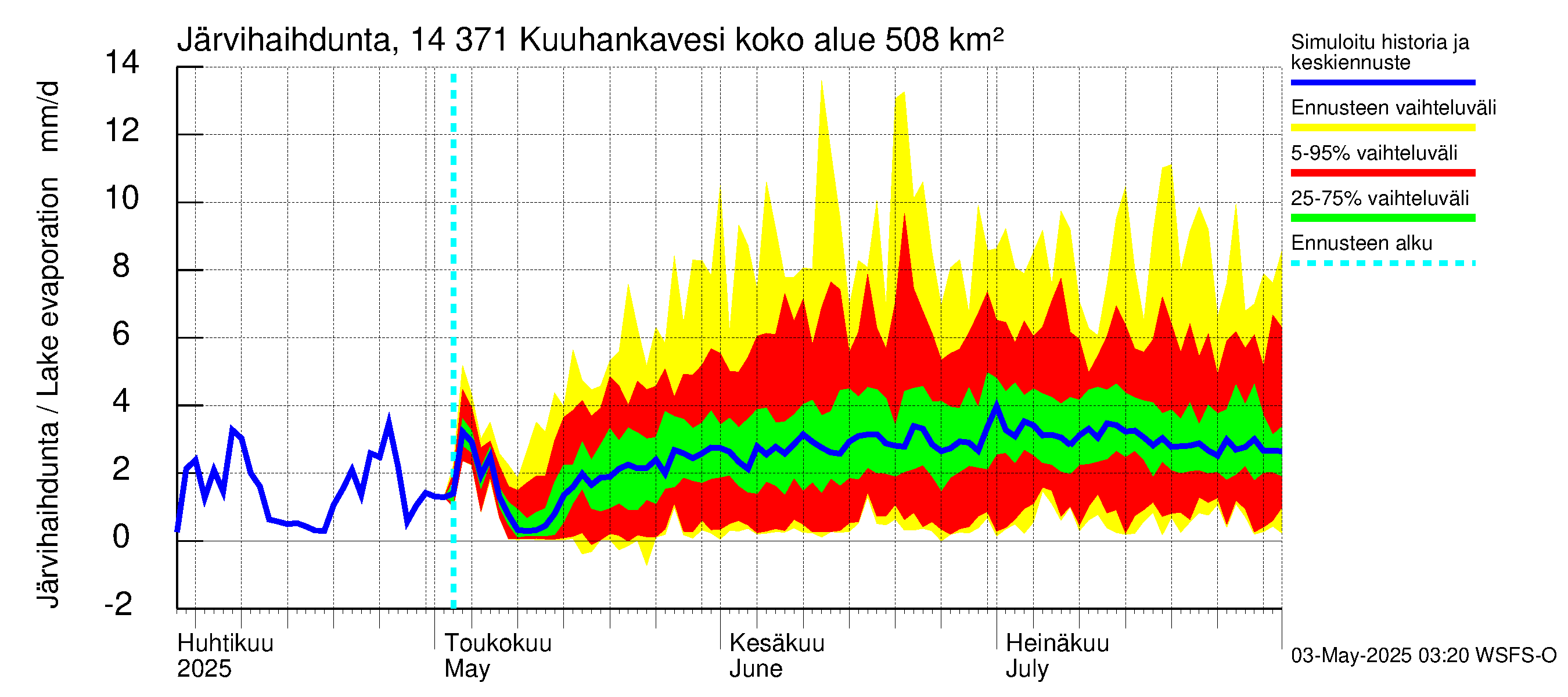 Kymijoen vesistöalue - Kuuhankavesi: Järvihaihdunta