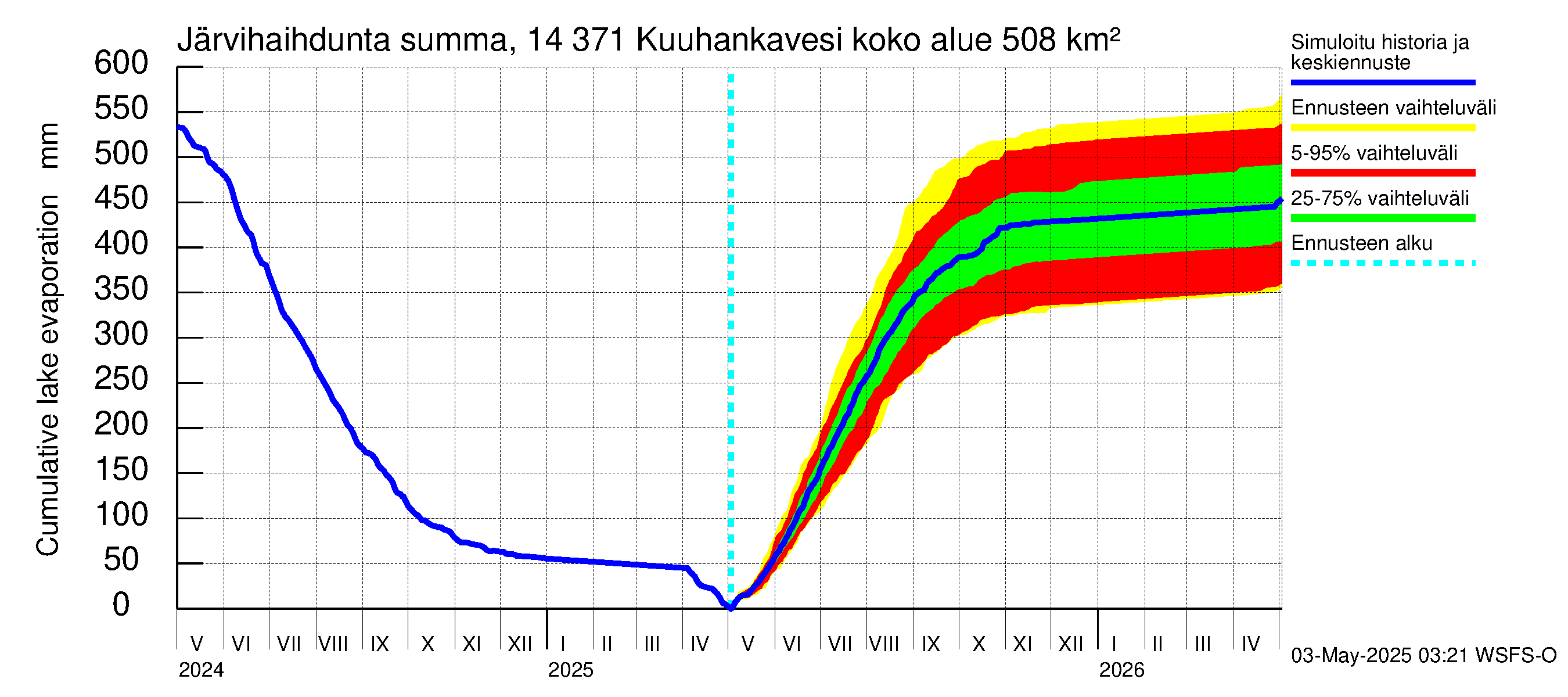 Kymijoen vesistöalue - Kuuhankavesi: Järvihaihdunta - summa