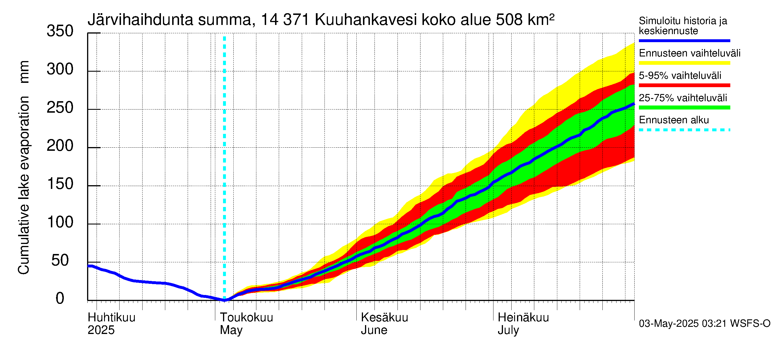 Kymijoen vesistöalue - Kuuhankavesi: Järvihaihdunta - summa
