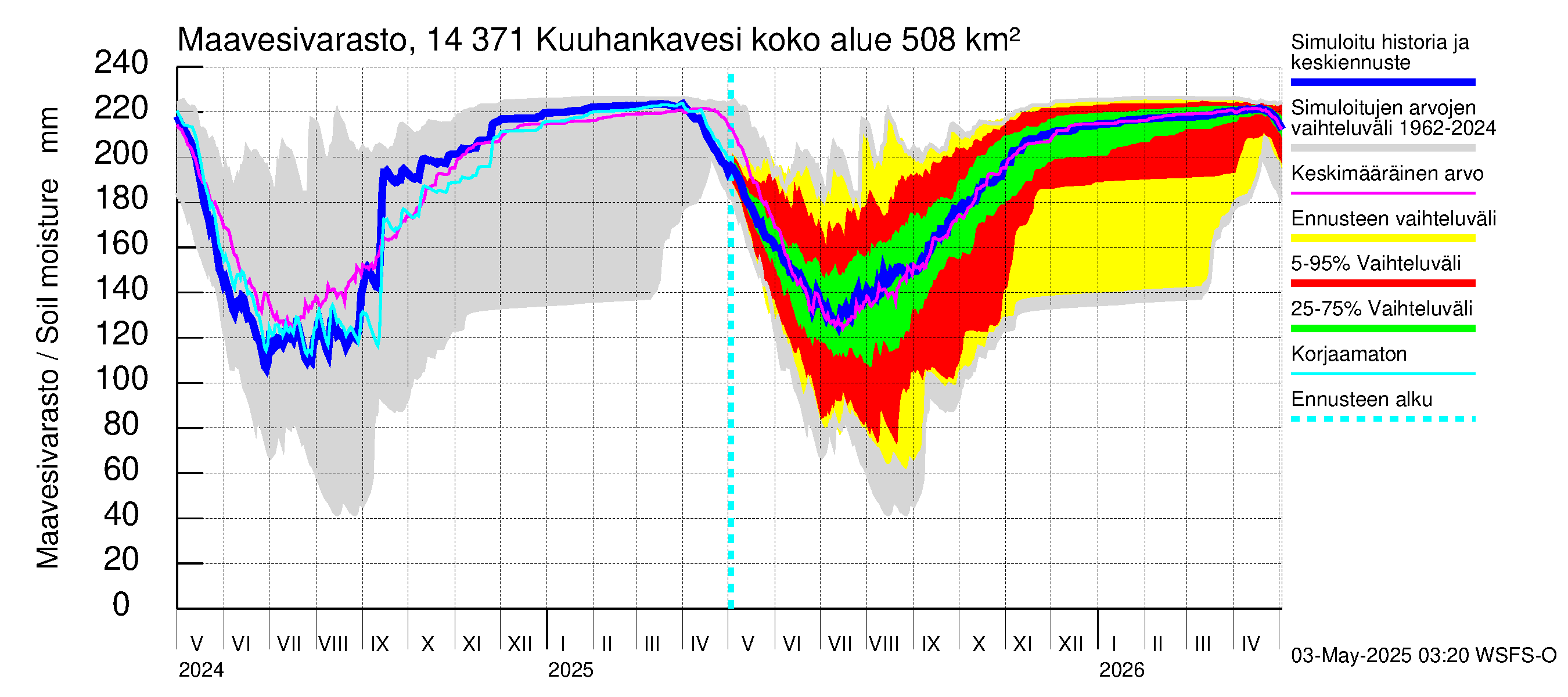 Kymijoen vesistöalue - Kuuhankavesi: Maavesivarasto