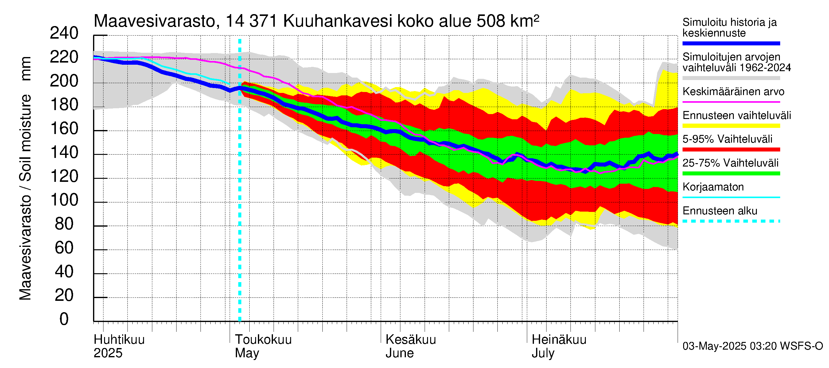 Kymijoen vesistöalue - Kuuhankavesi: Maavesivarasto