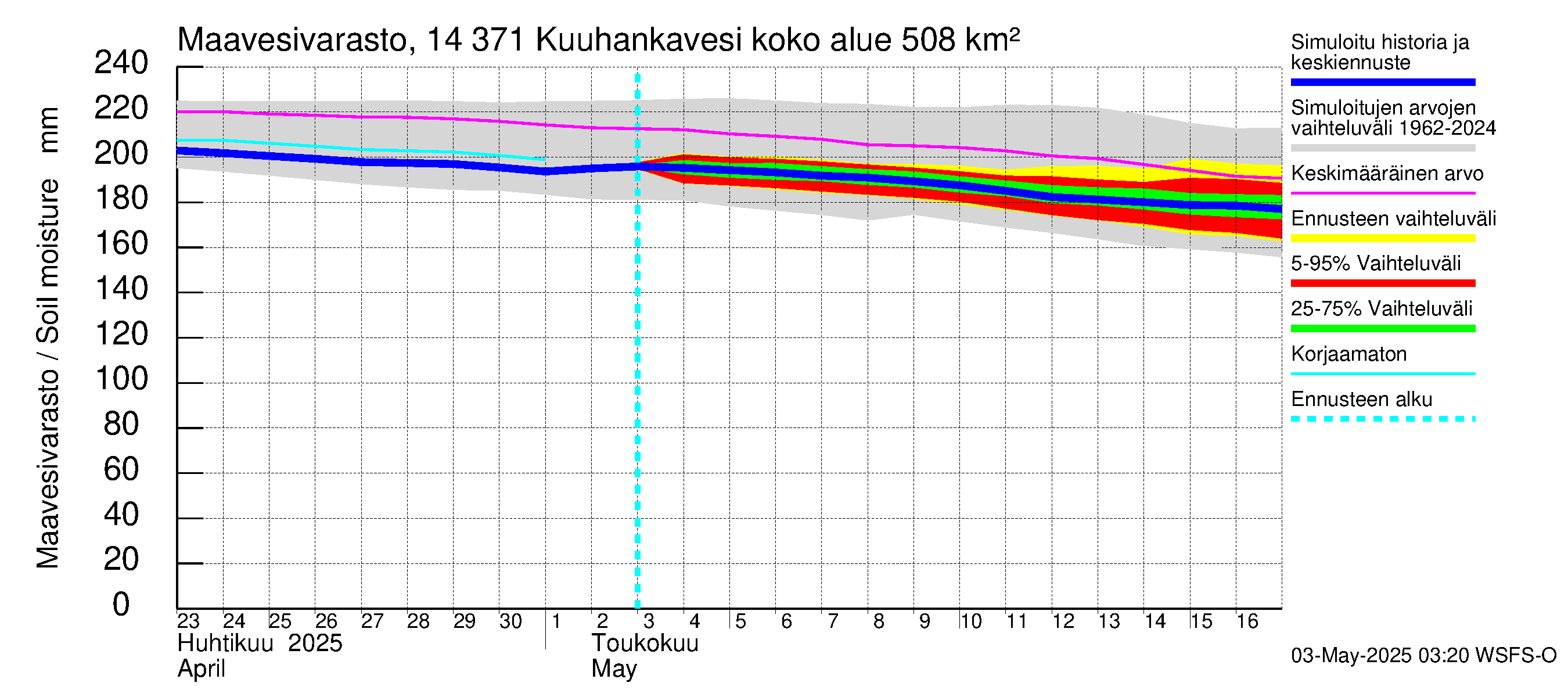 Kymijoen vesistöalue - Kuuhankavesi: Maavesivarasto