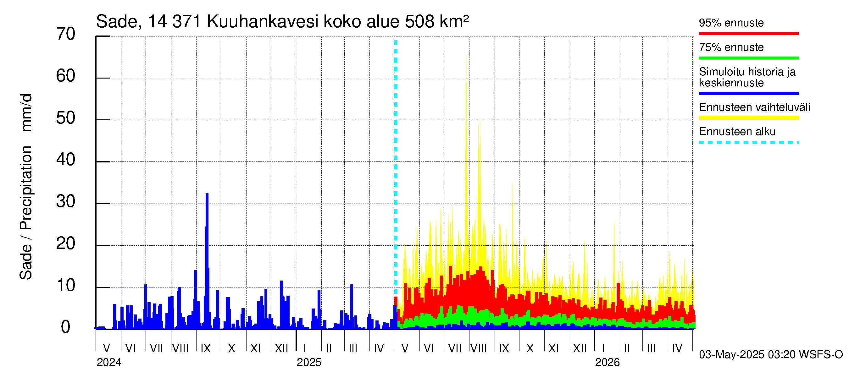Kymijoen vesistöalue - Kuuhankavesi: Sade